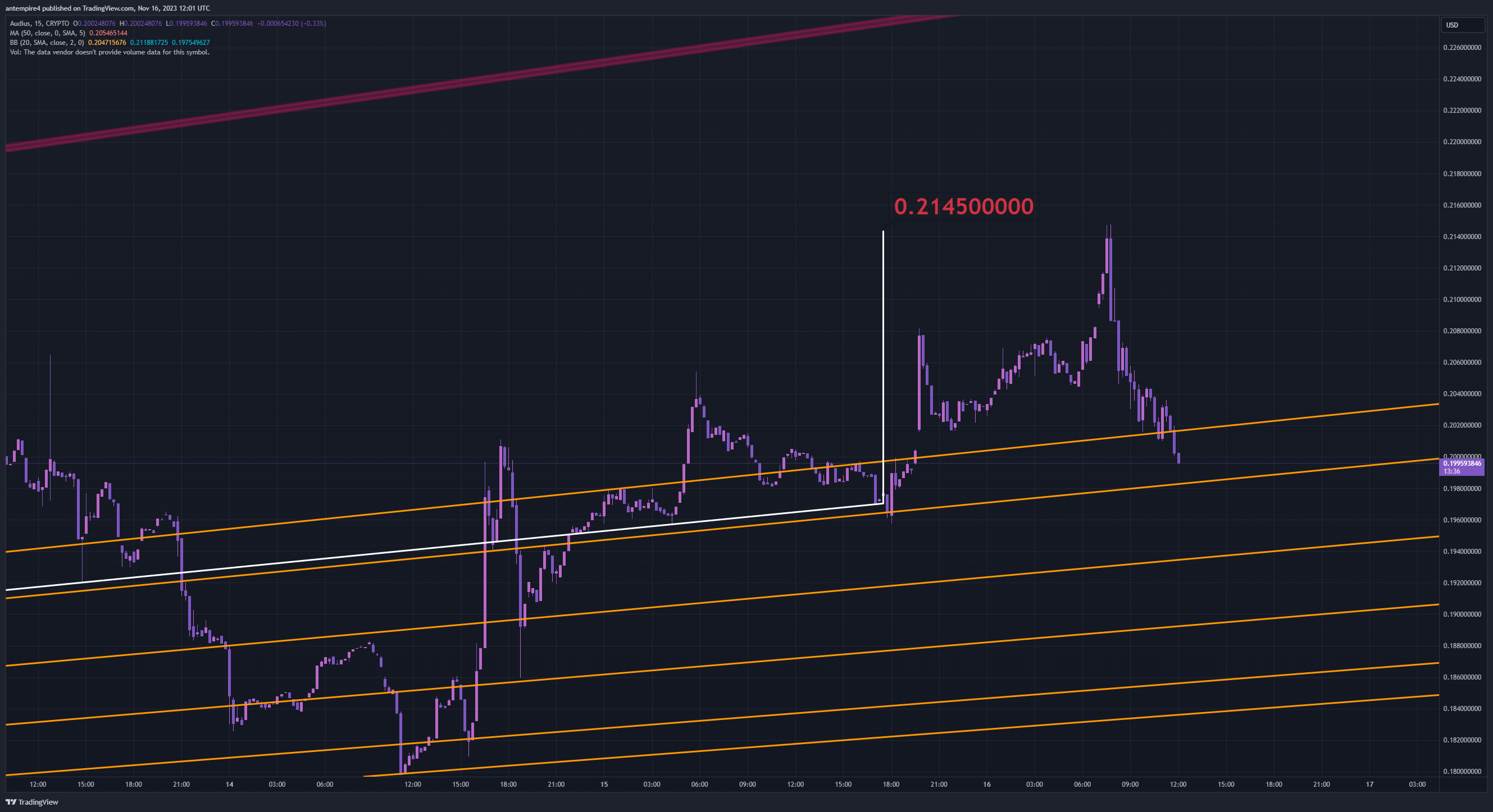 CRYPTO:AUDIOUSD Chart Image by antempire4
