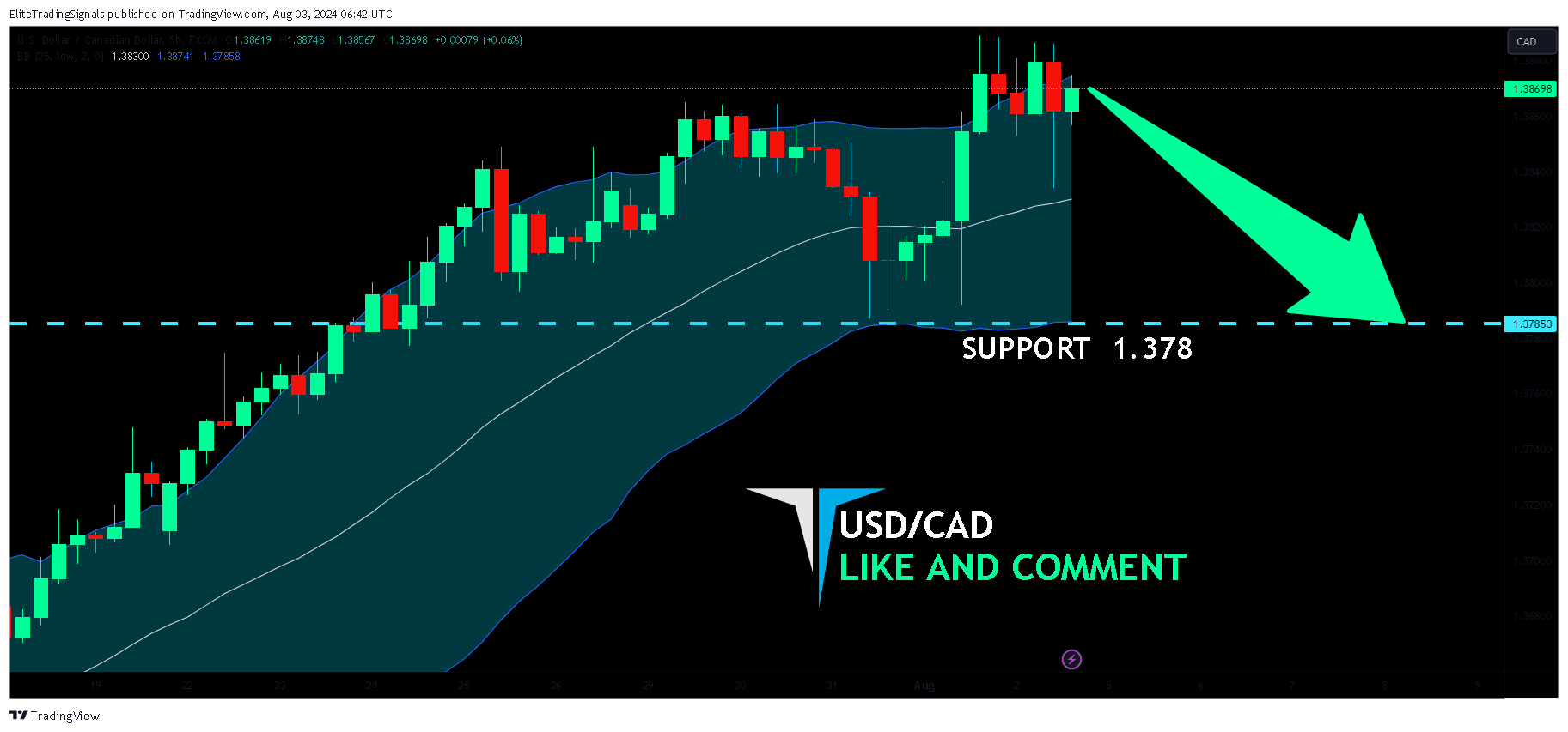 FX:USDCAD Chart Image by EliteTradingSignals