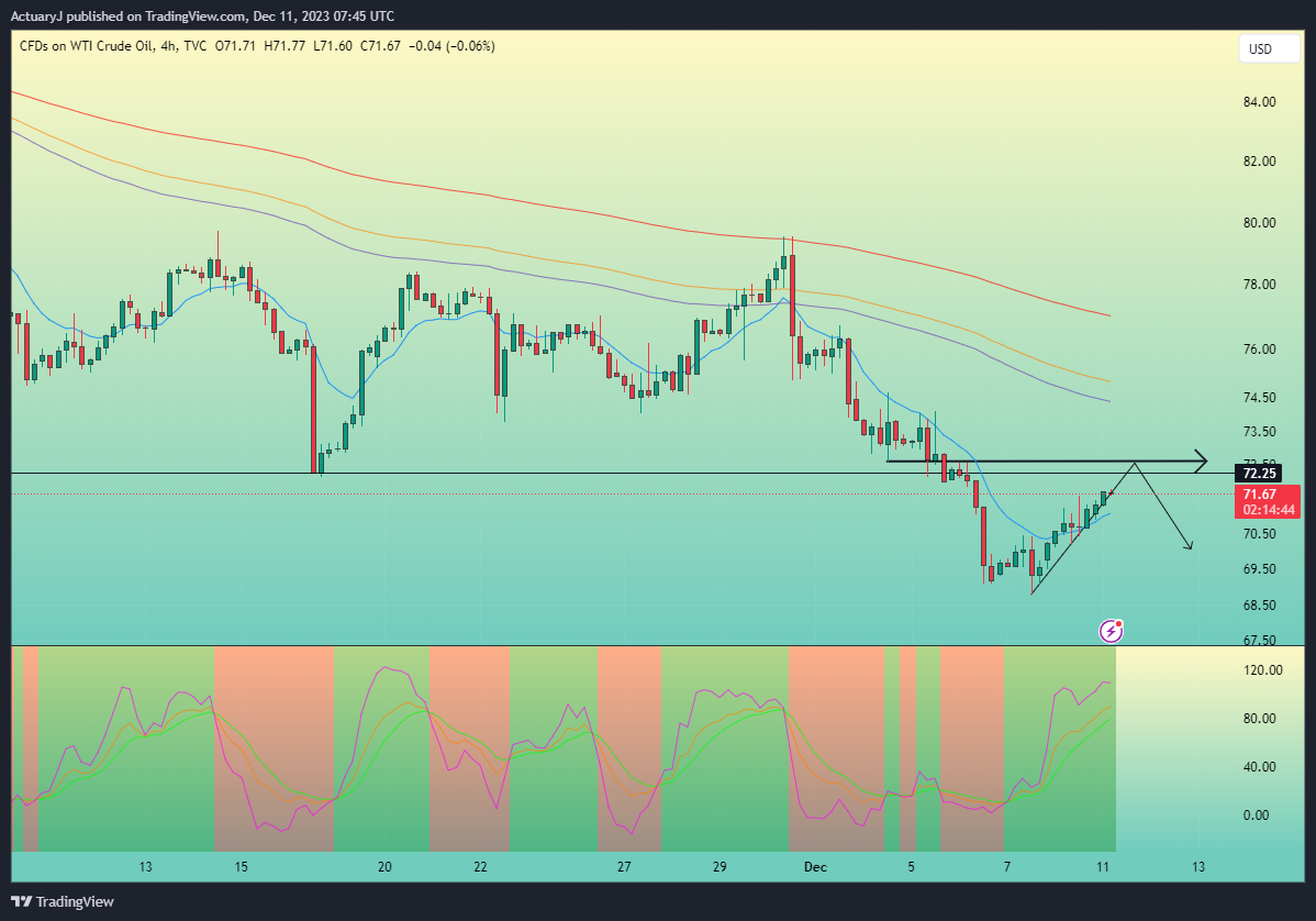TVC:USOIL Chart Image by ActuaryJ