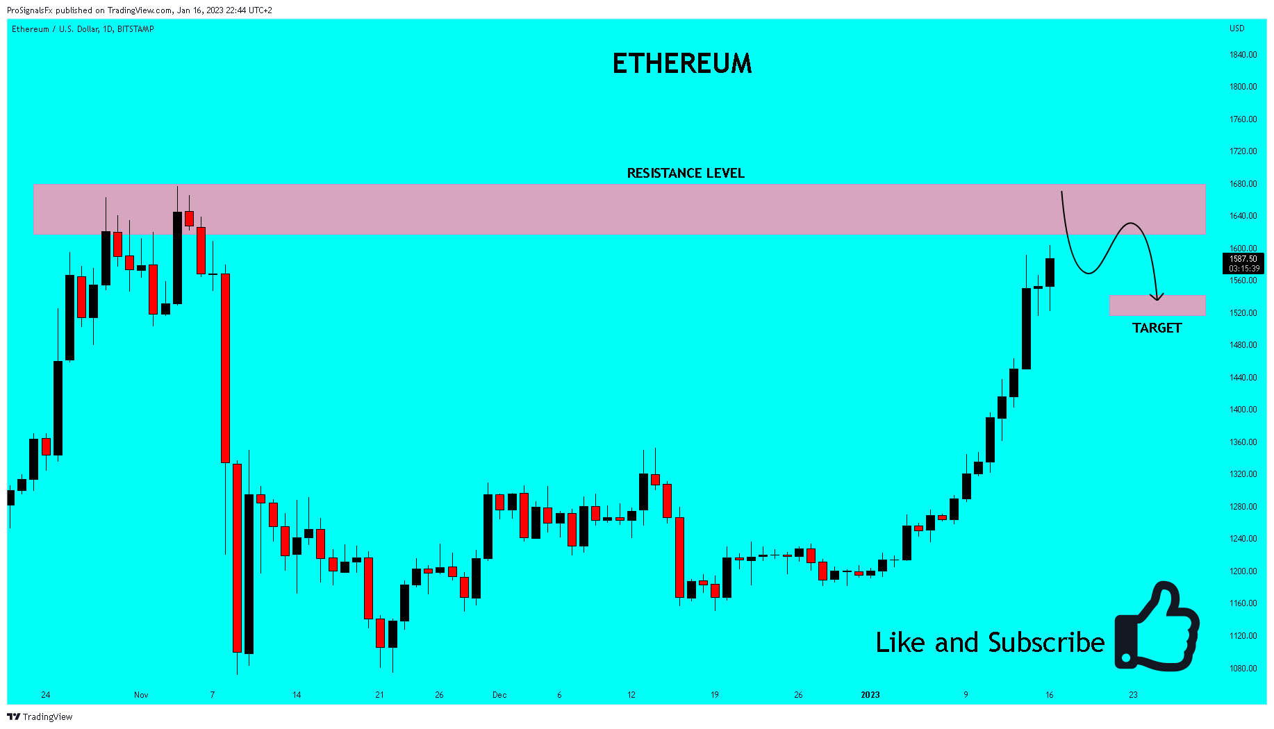 BITSTAMP:ETHUSD Chart Image by ProSignalsFx