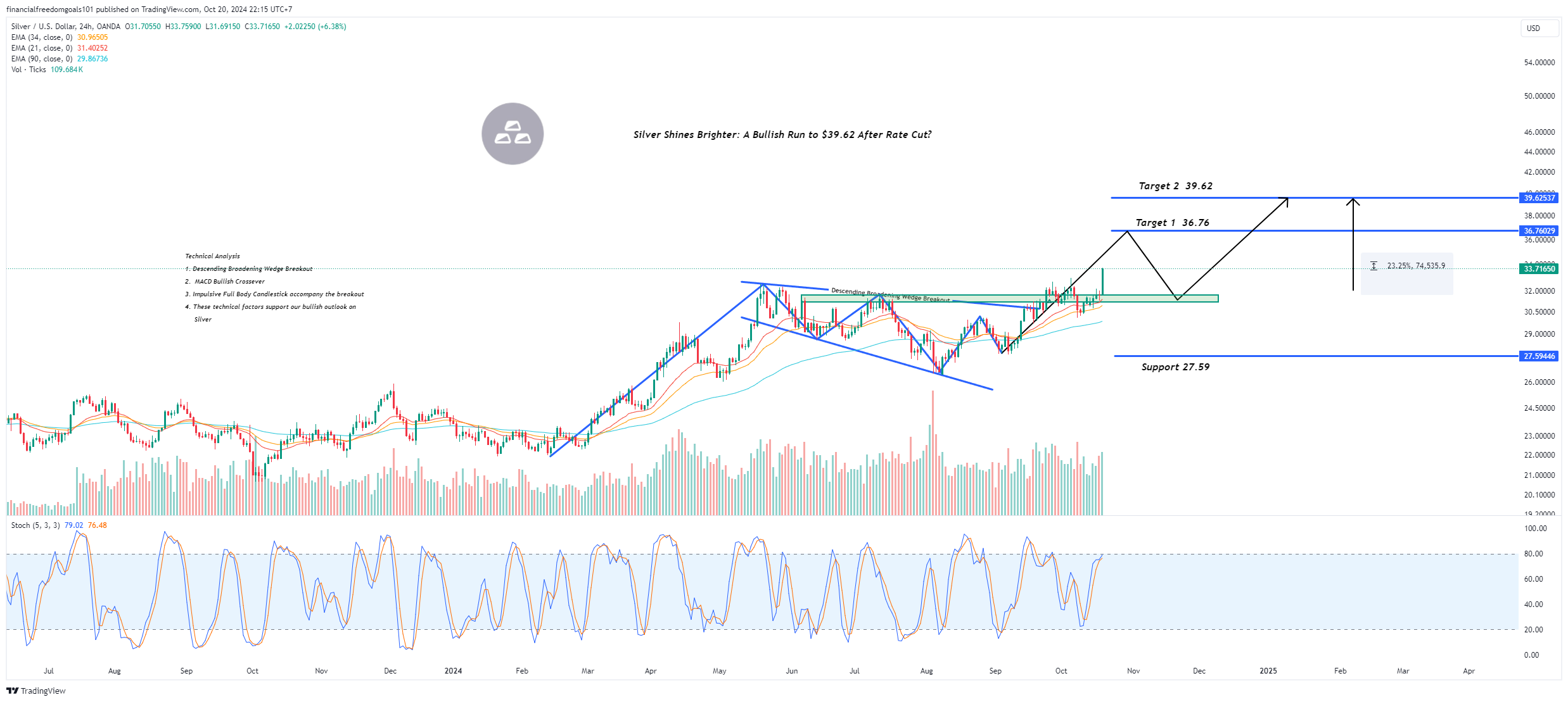 OANDA:XAGUSD Chart Image by financialfreedomgoals101