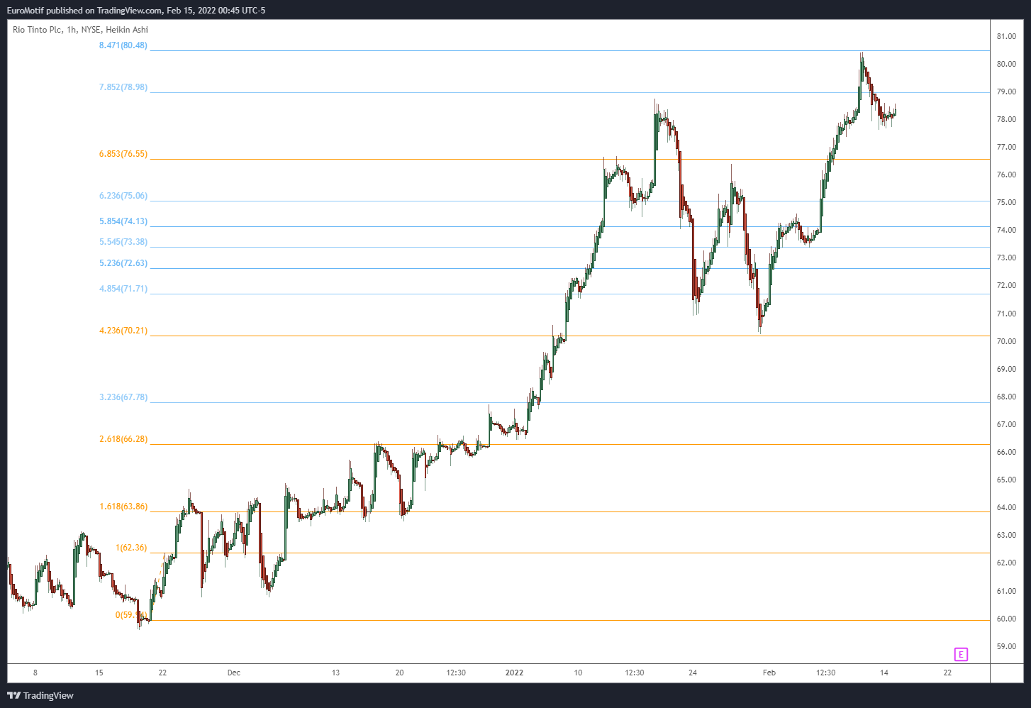 NYSE:RIO Chart Image by EuroMotif