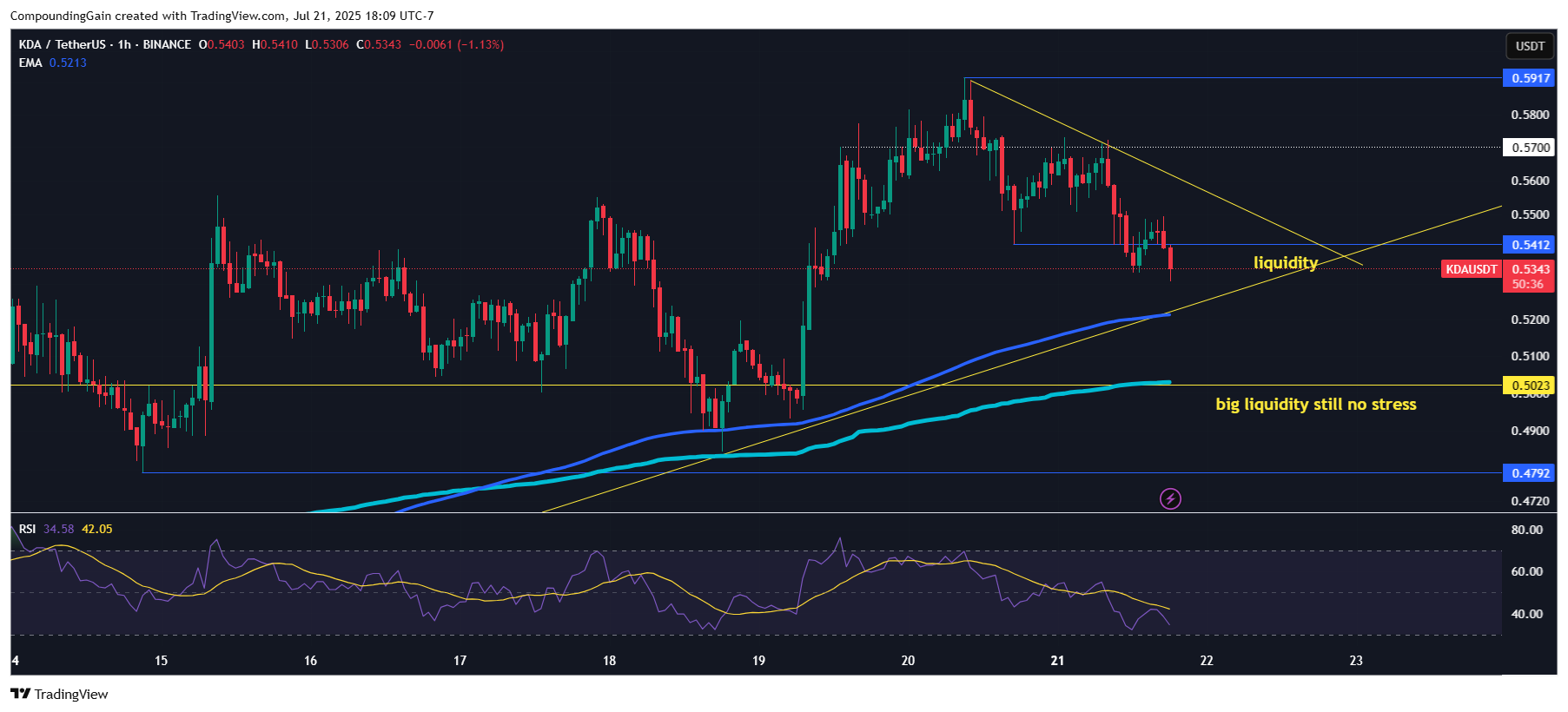BINANCE:KDAUSDT Chart Image by CompoundingGain