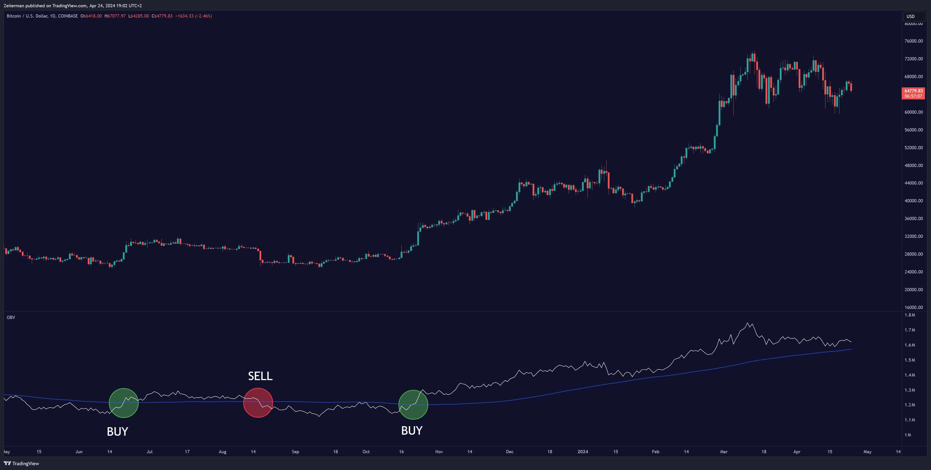 COINBASE:BTCUSD Chart Image by Zeiierman