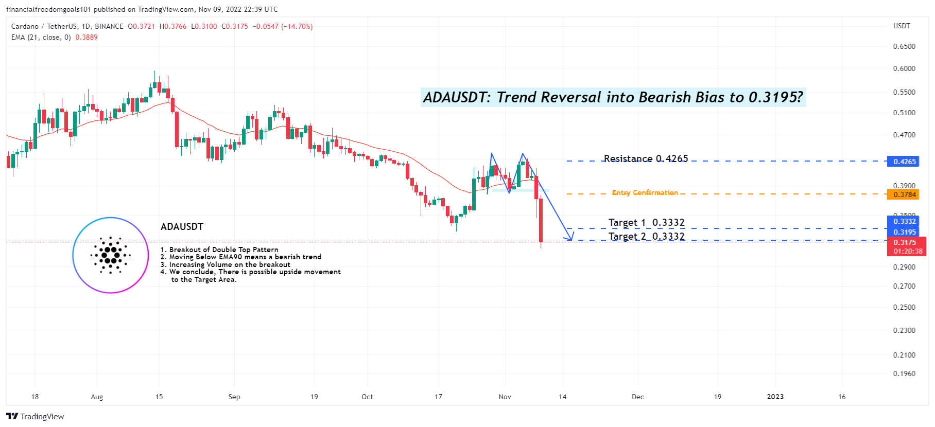BINANCE:ADAUSDT Chart Image by financialfreedomgoals101