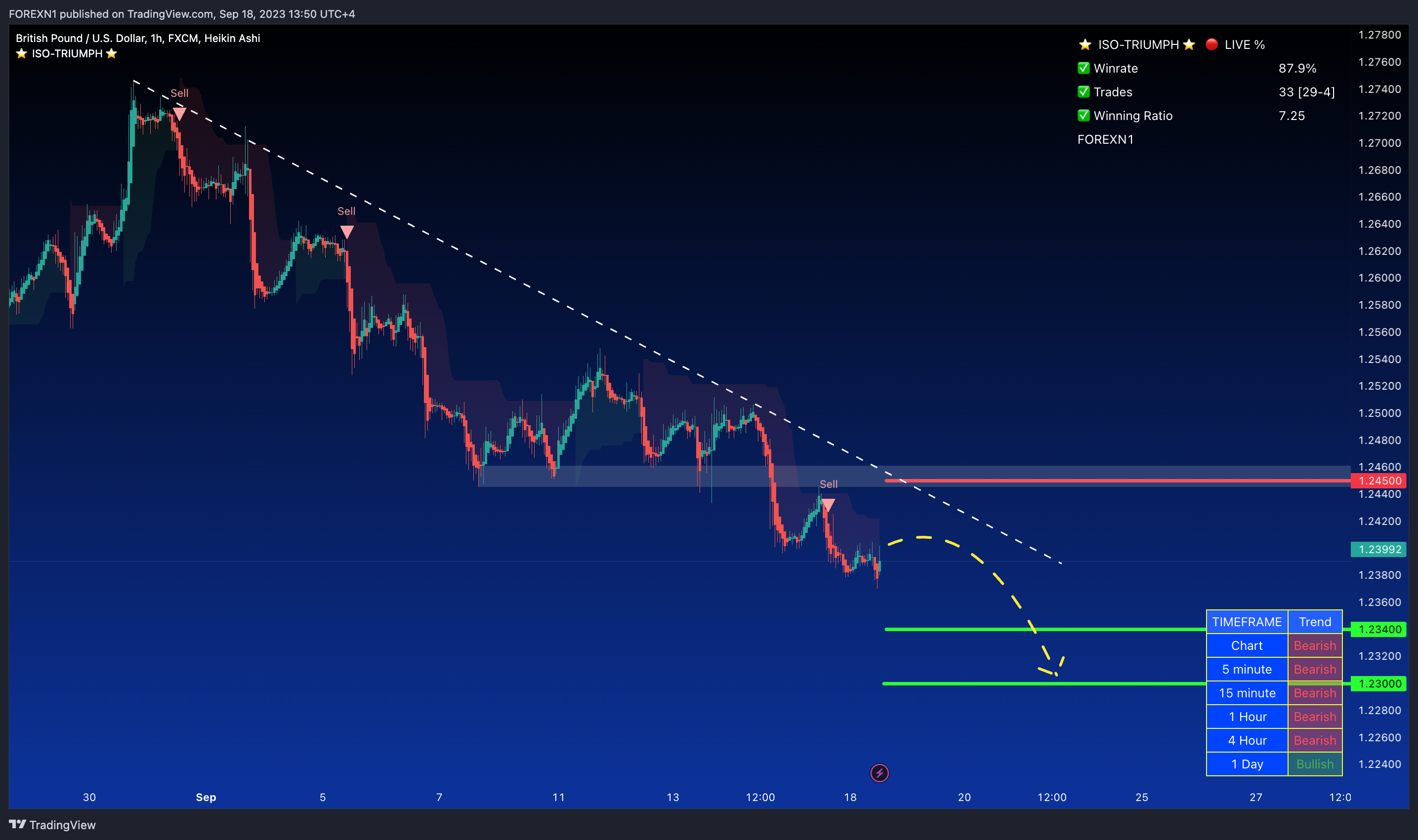 FX:GBPUSD Chart Image by FOREXN1