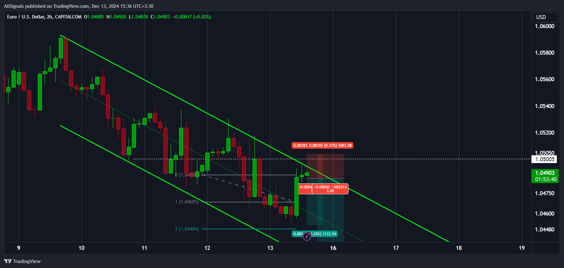 CAPITALCOM:EURUSD Chart Image by AliSignals