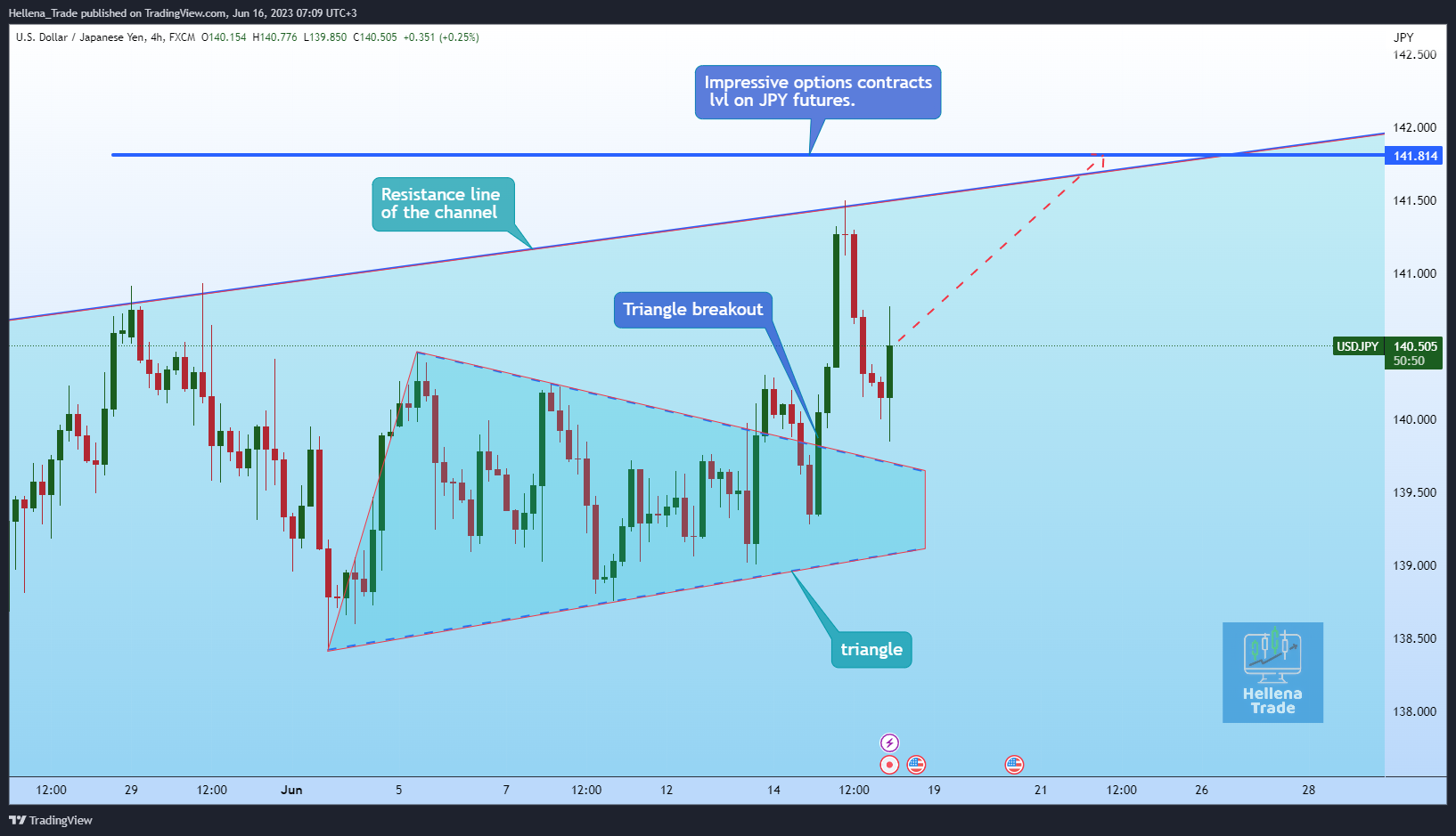 FX:USDJPY Chart Image by Hellena_Trade