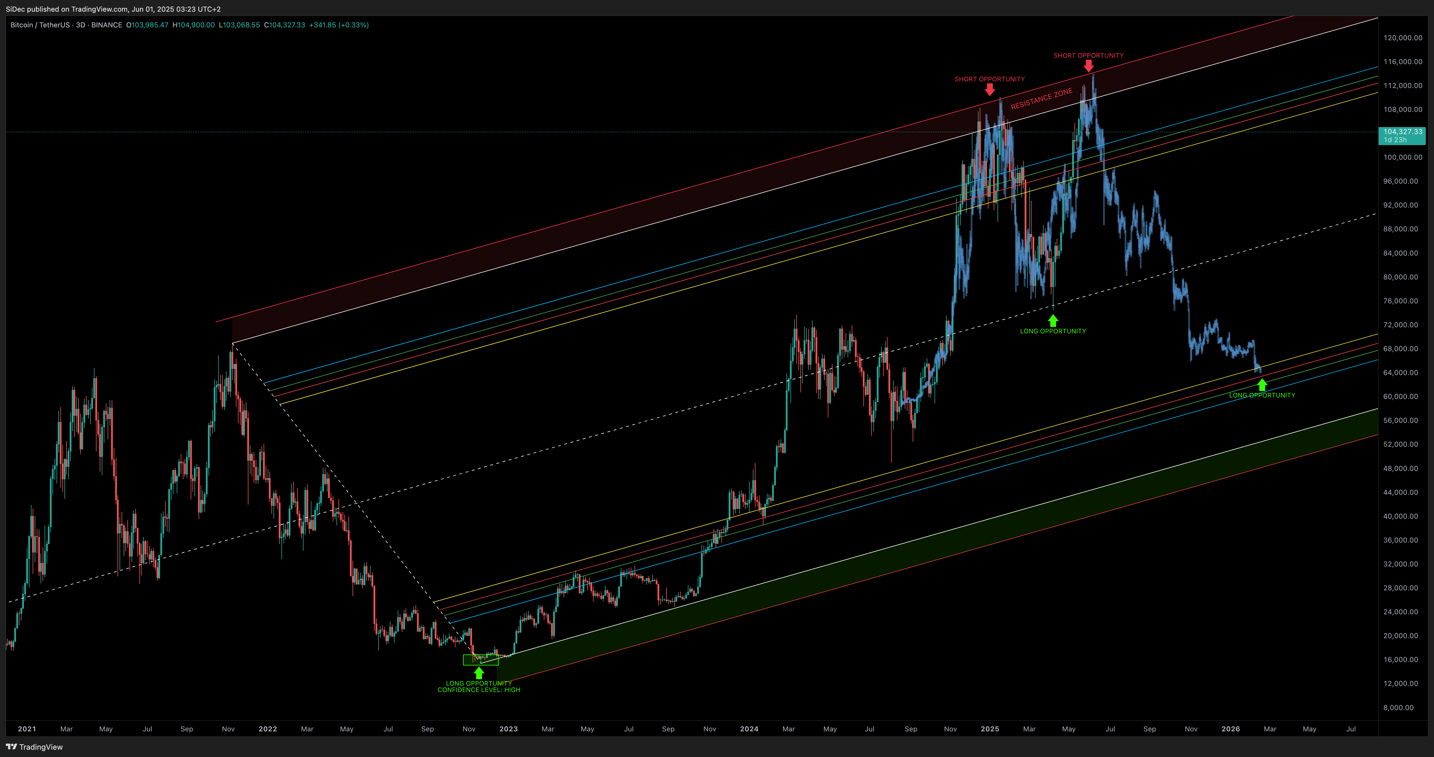 BINANCE:BTCUSDT Chart Image by SiDec