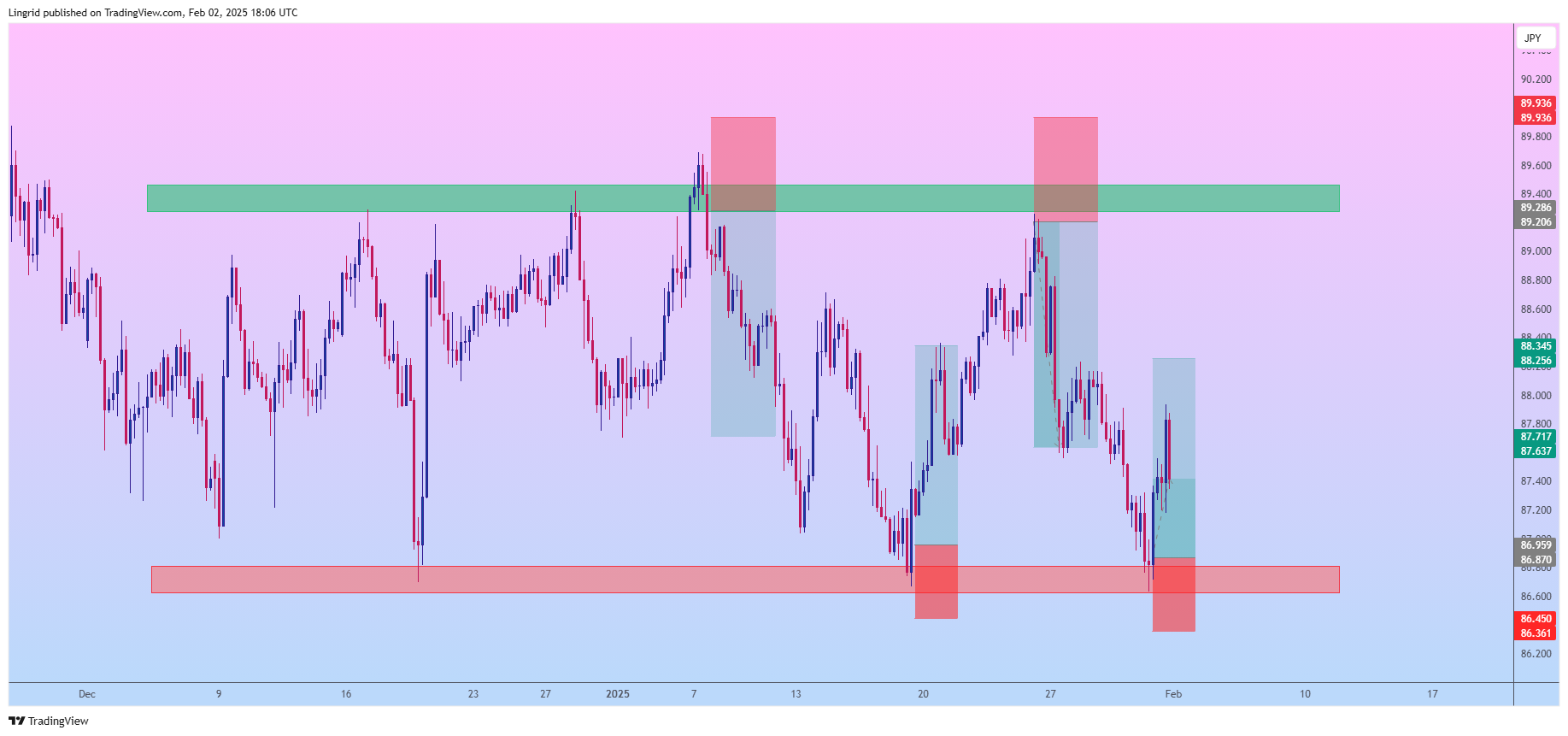 FX:NZDJPY Chart Image by Lingrid