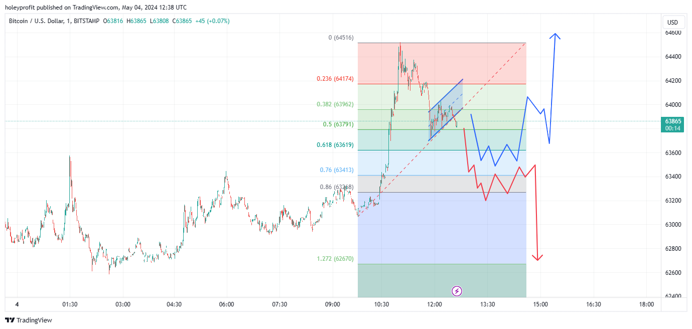 BITSTAMP:BTCUSD Chart Image by holeyprofit