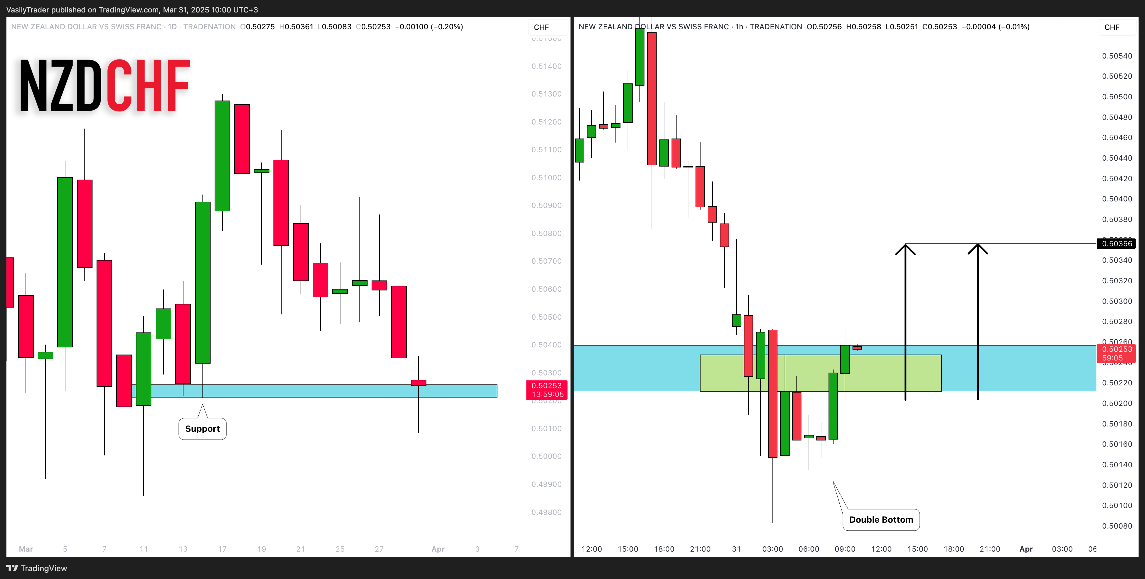 TRADENATION:NZDCHF Chart Image by VasilyTrader