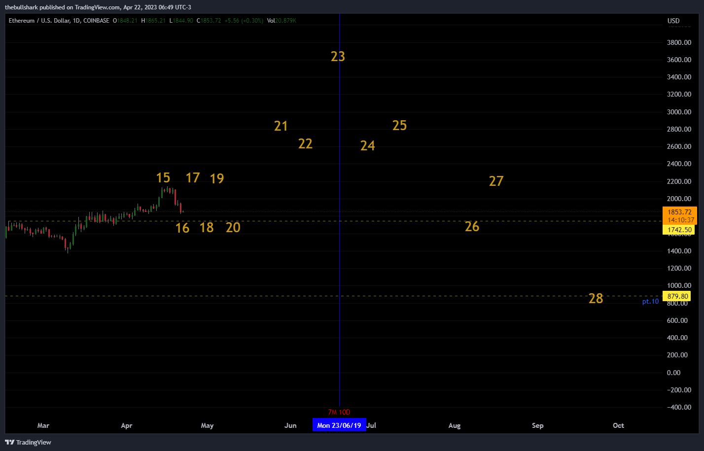 COINBASE:ETHUSD Chart Image by thebullshark