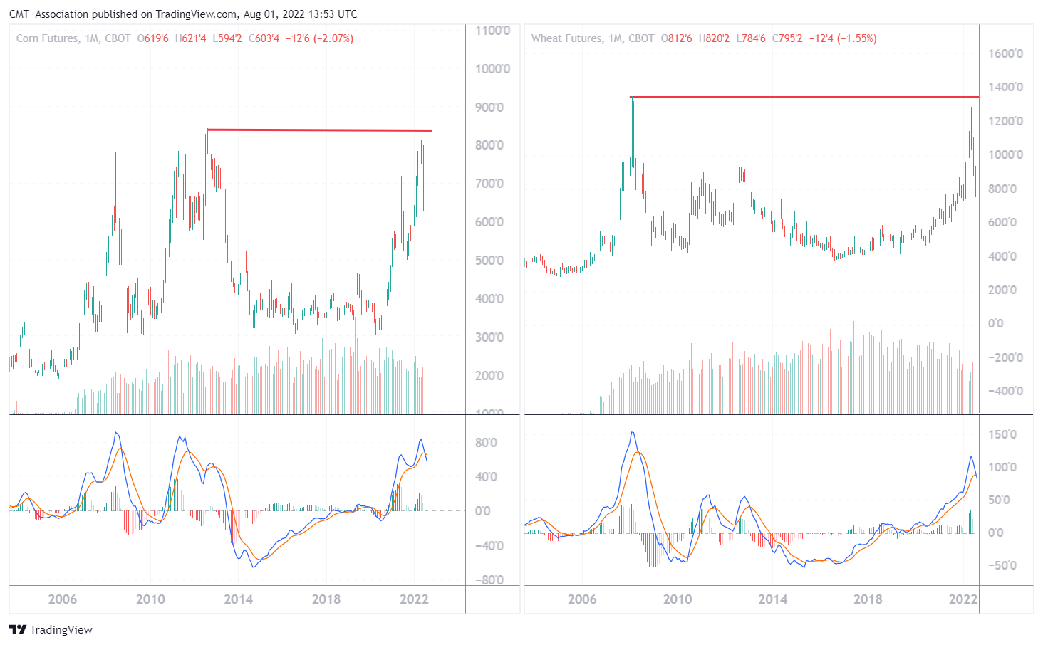 CBOT:ZC1! Chart Image by CMT_Association