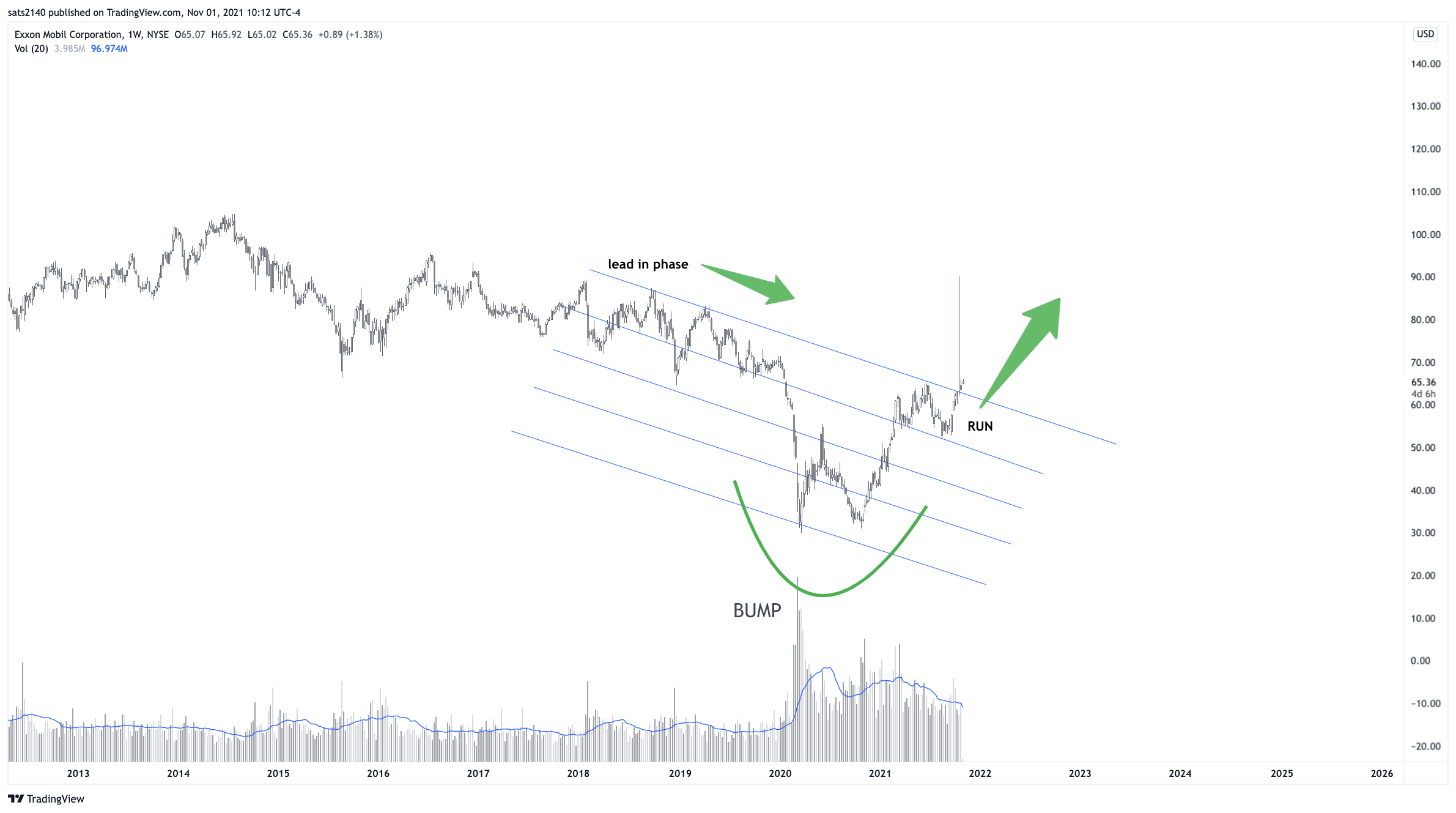 NYSE:XOM Chart Image by sats2140