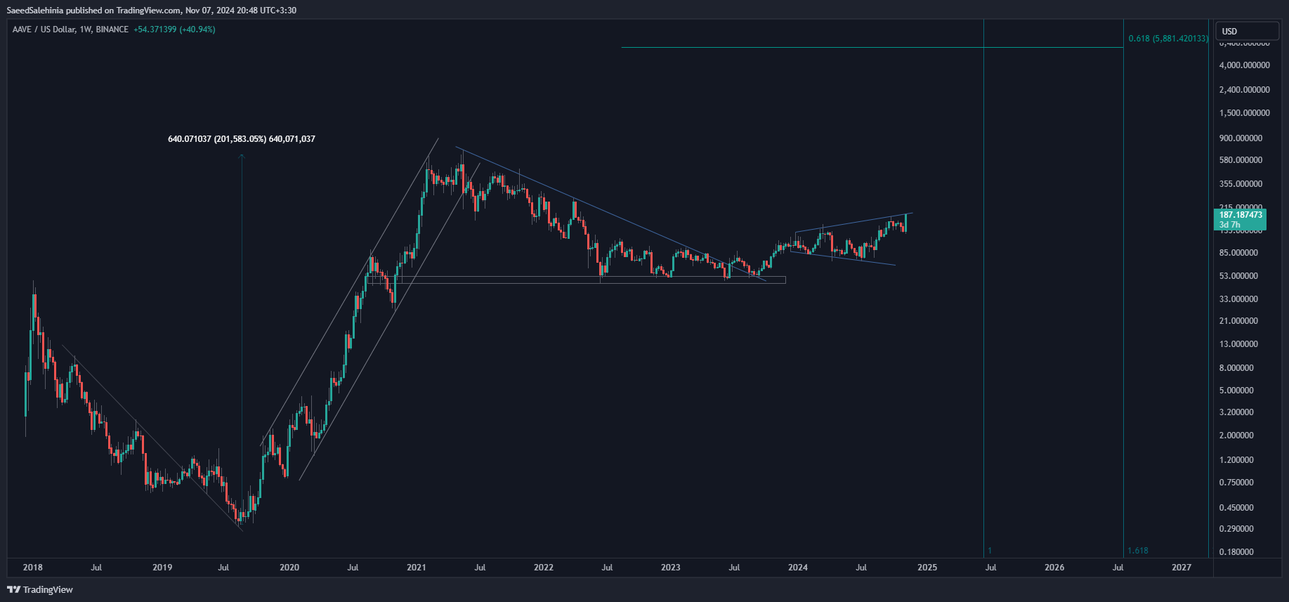 BINANCE:AAVEUSD Chart Image by SaeedSalehinia