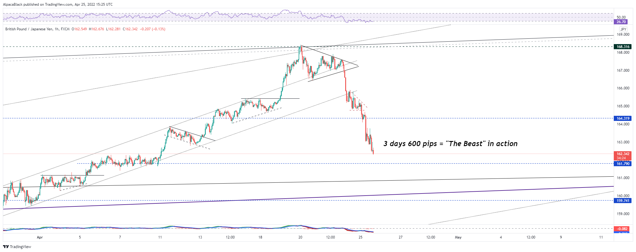 FX:GBPJPY Chart Image by AlpacaBlack