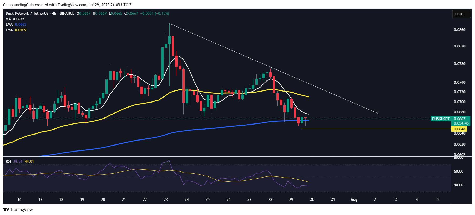 BINANCE:DUSKUSDT Chart Image by CompoundingGain