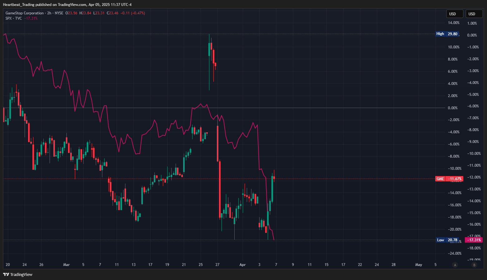 BATS:GME Chart Image by Heartbeat_Trading
