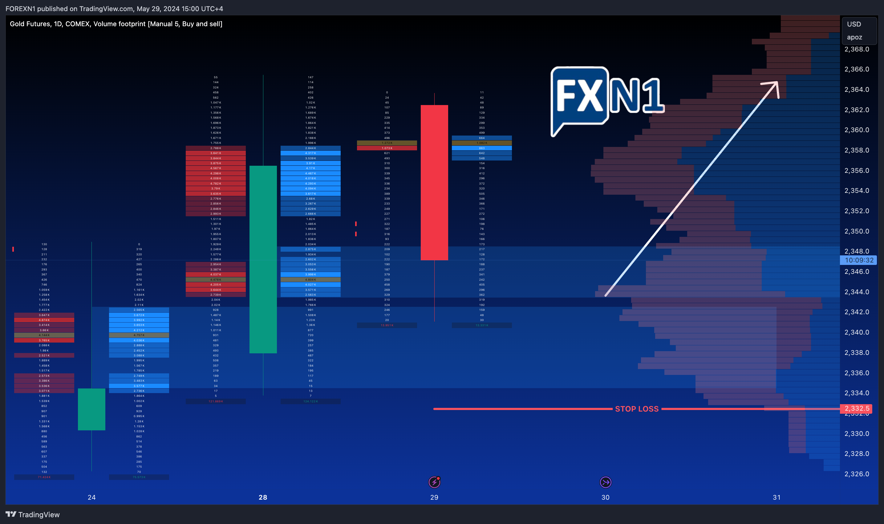 COMEX_DL:GC1! Chart Image by FOREXN1