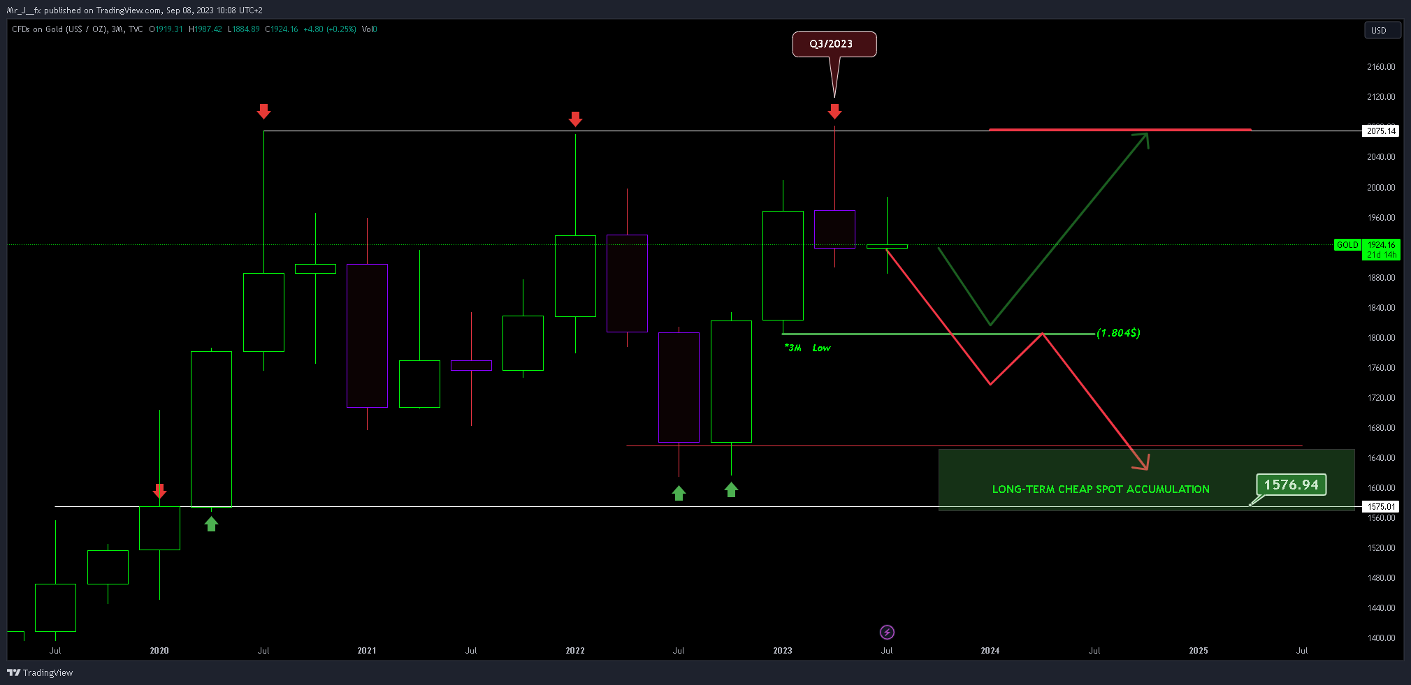 TVC:GOLD Chart Image by Mr_J__fx