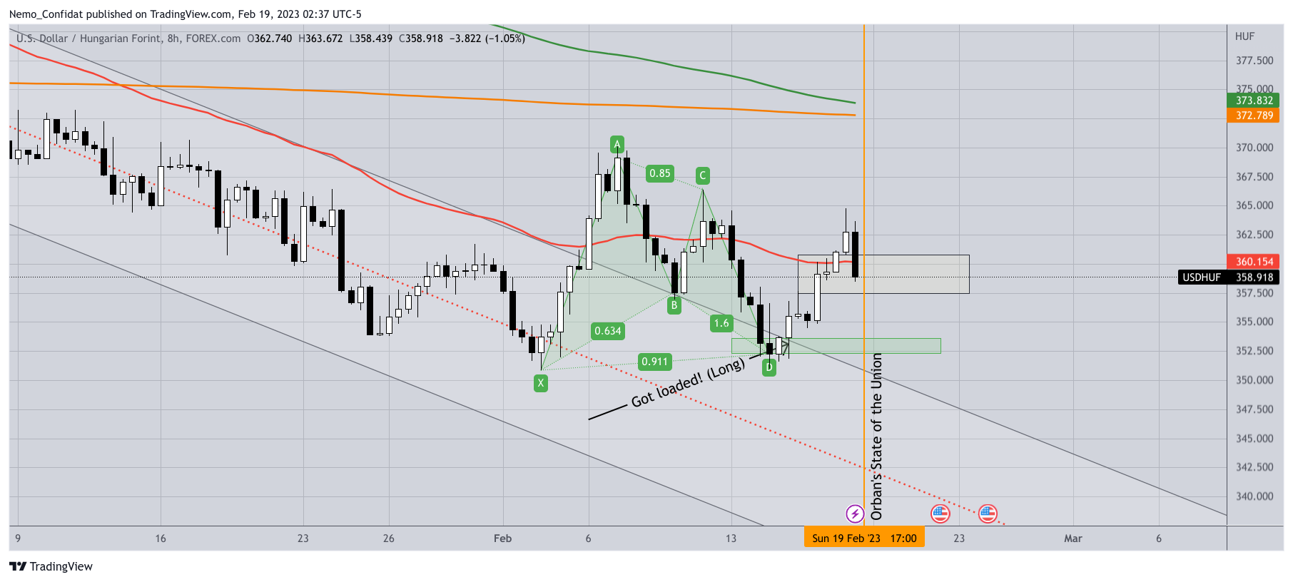FOREXCOM:USDHUF Chart Image by Nemo_Confidat