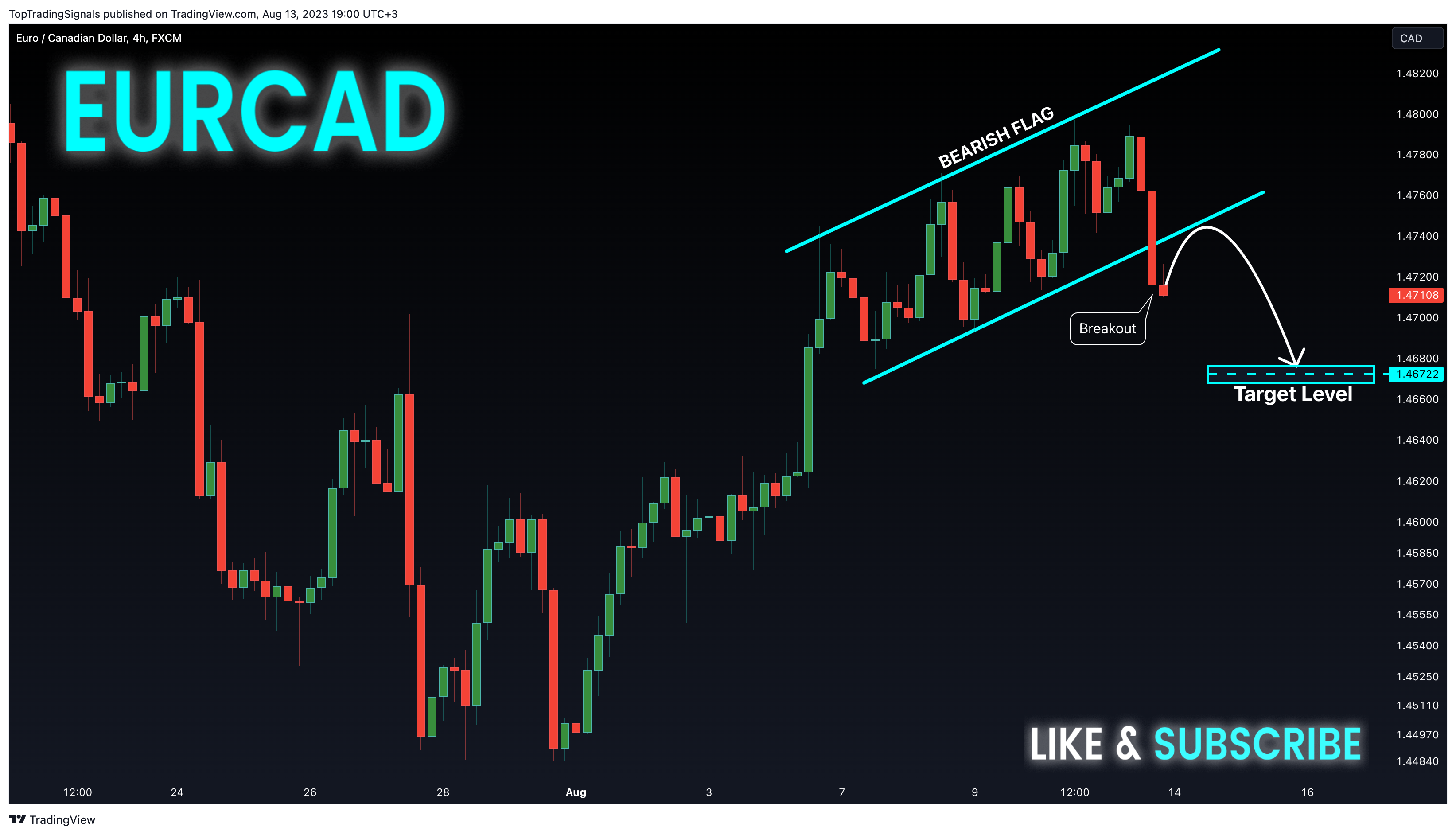 FX:EURCAD Chart Image by TopTradingSignals