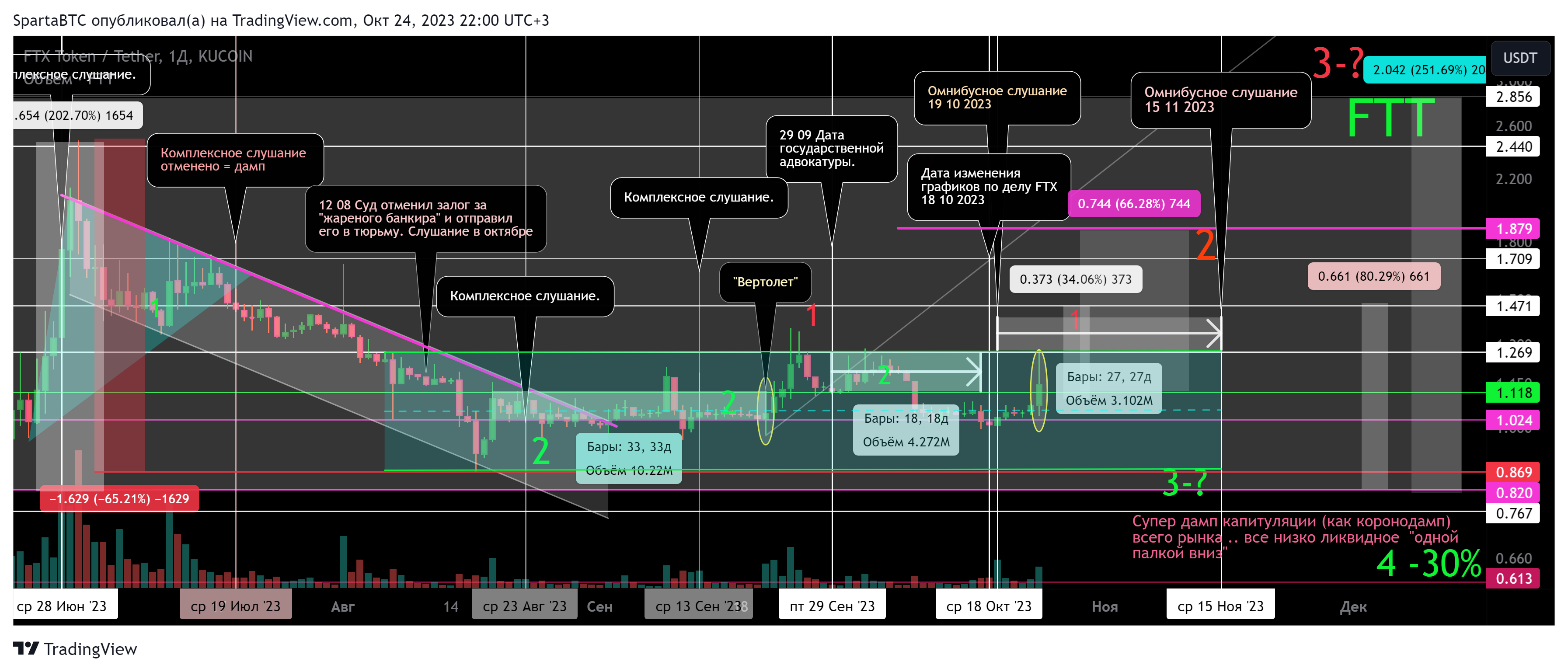 KUCOIN:FTTUSDT Chart Image by SpartaBTC