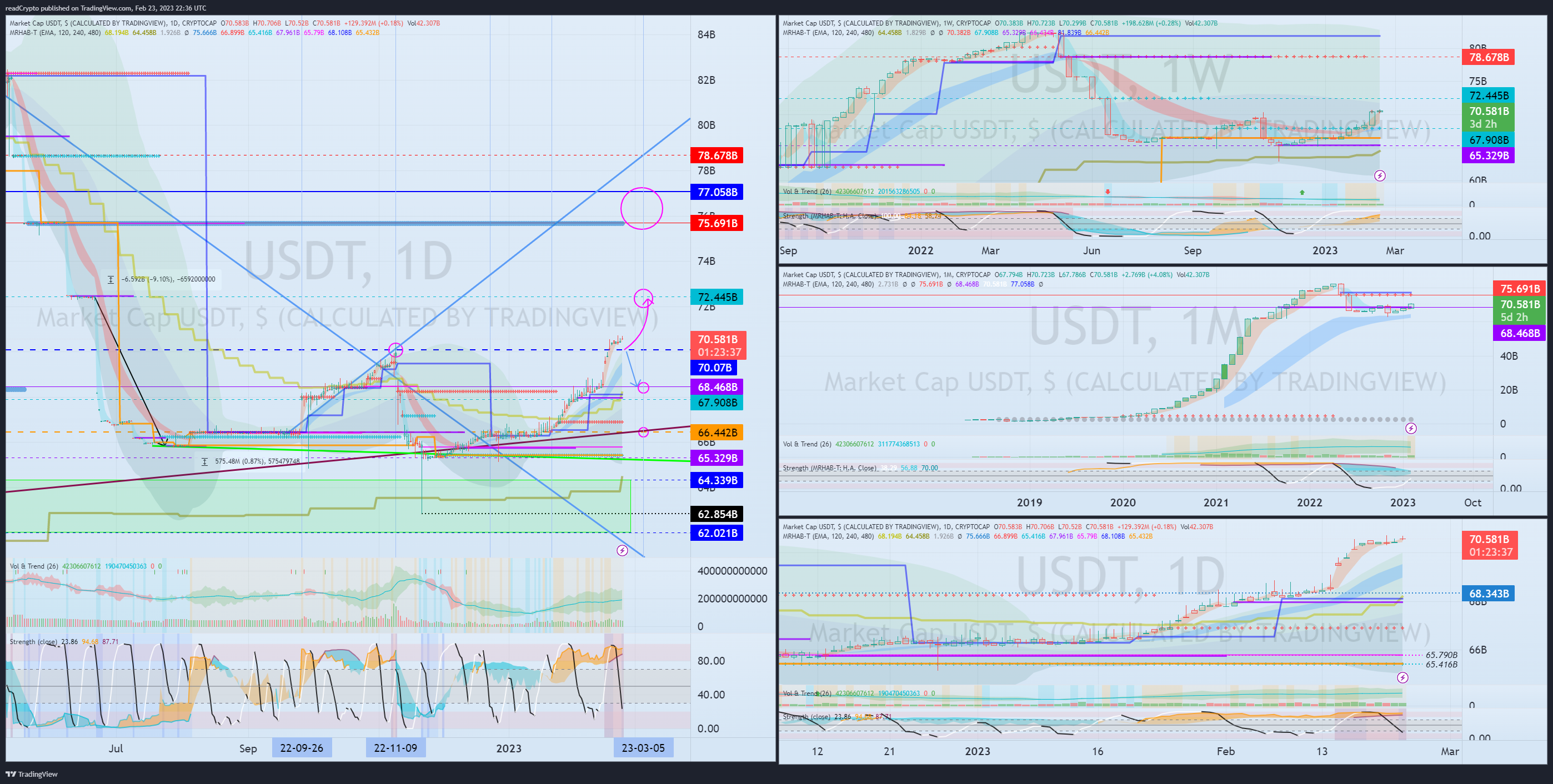 CRYPTOCAP:USDT Chart Image by readCrypto