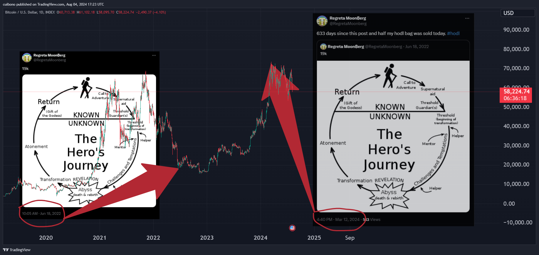 INDEX:BTCUSD Chart Image by cuibono