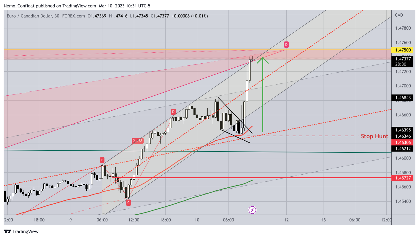 FOREXCOM:EURCAD Chart Image by Nemo_Confidat