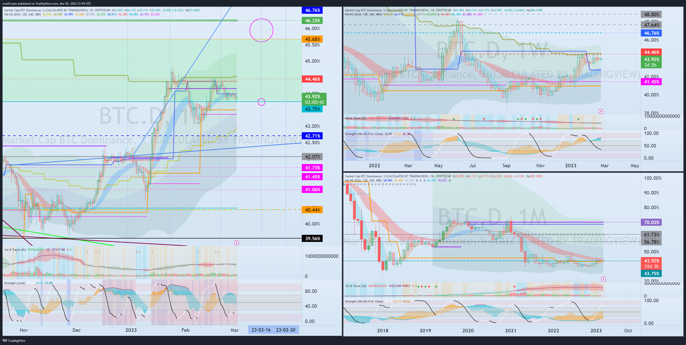 CRYPTOCAP:BTC.D Chart Image by readCrypto