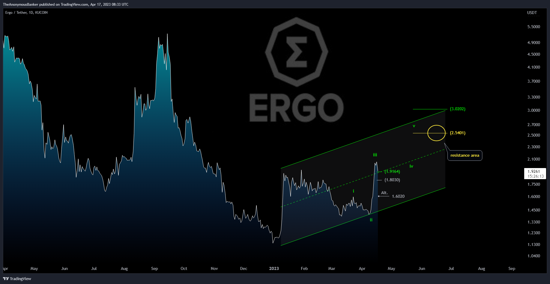 KUCOIN:ERGUSDT Chart Image by TheAnonymousBanker