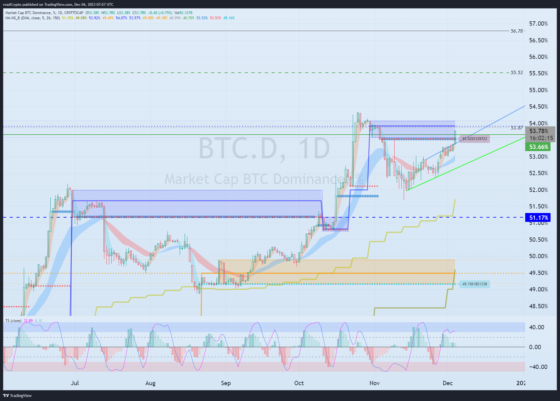 CRYPTOCAP:BTC.D Chart Image by readCrypto