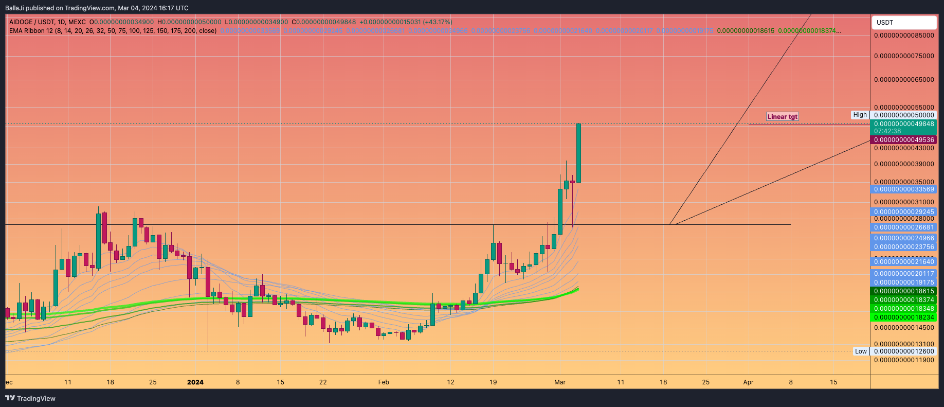MEXC:AIDOGEUSDT Chart Image by BallaJi