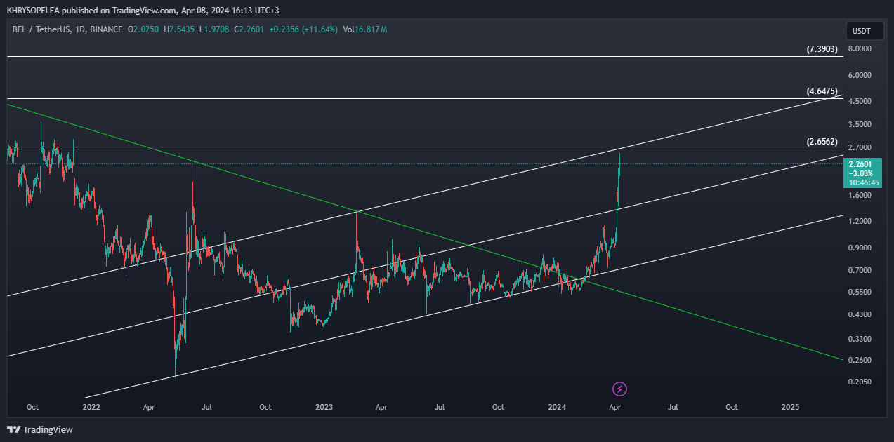 BINANCE:BELUSDT Chart Image by KHRYSOPELEA