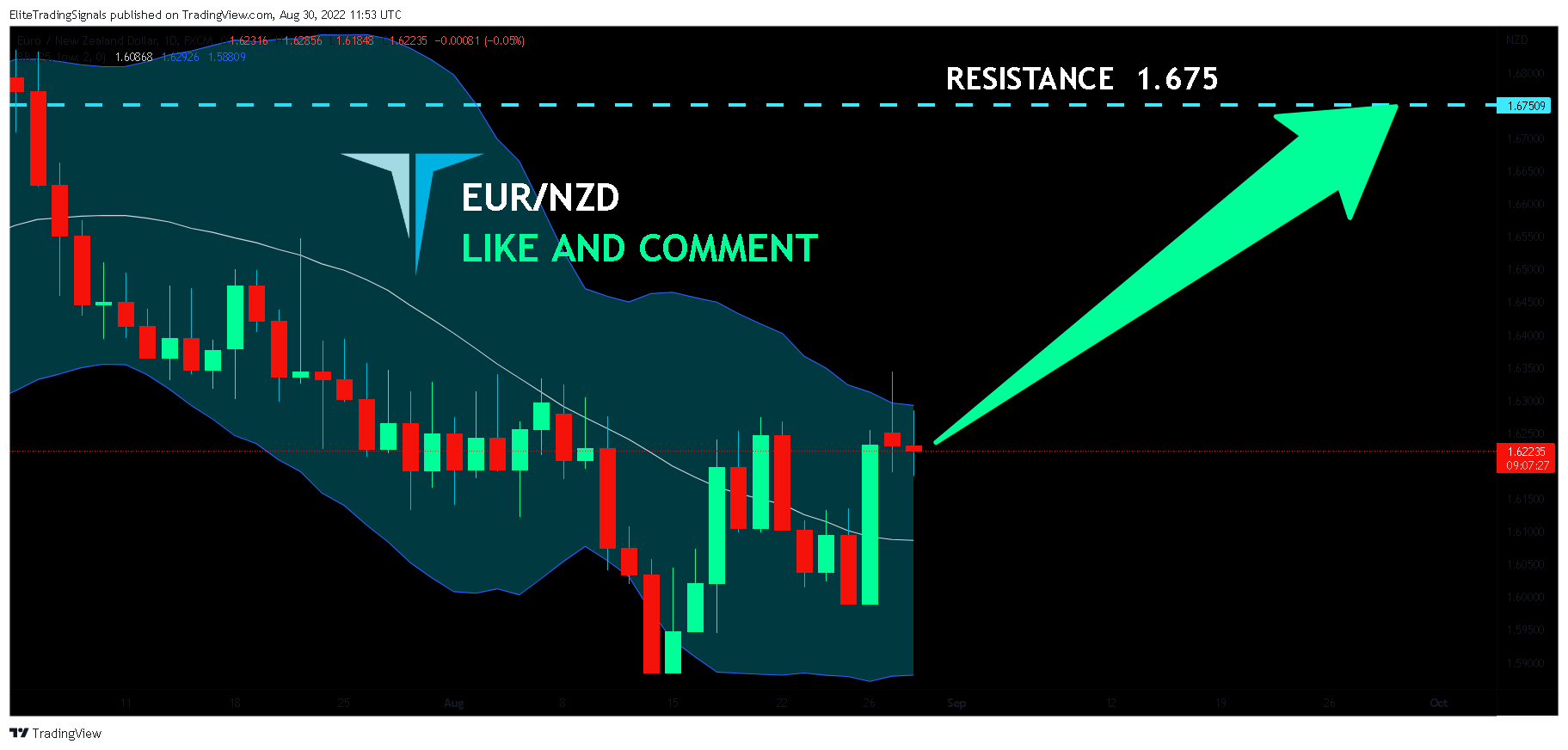 FX:EURNZD Chart Image by EliteTradingSignals
