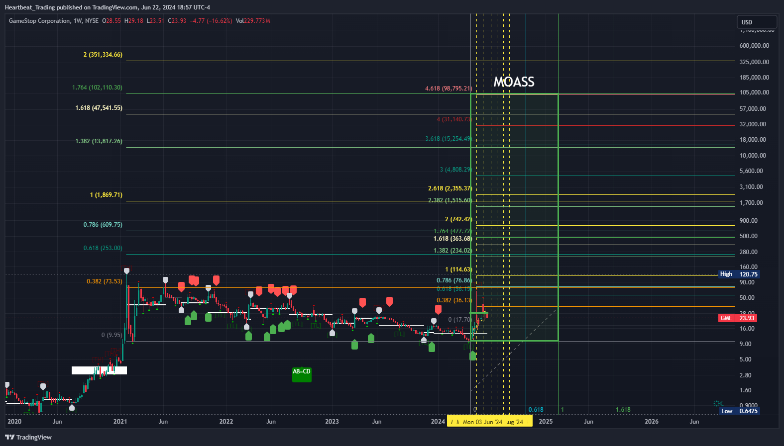 BATS:GME Chart Image by Heartbeat_Trading