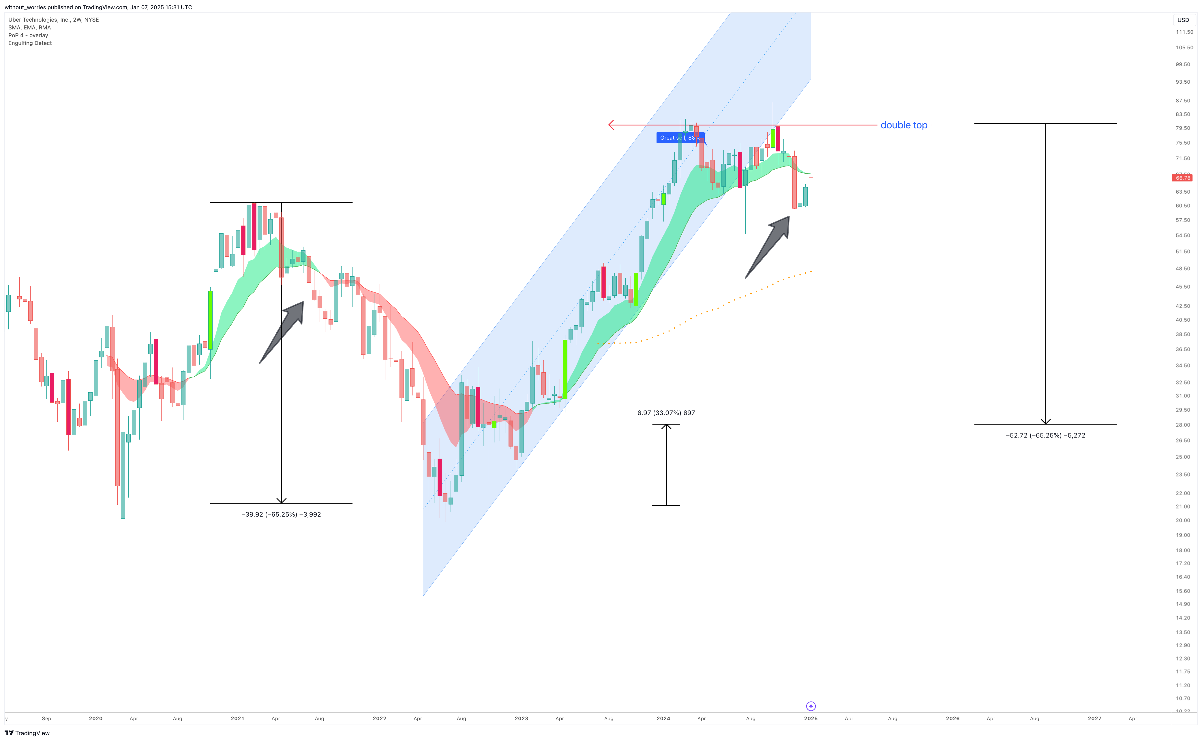 BATS:UBER Chart Image by without_worries