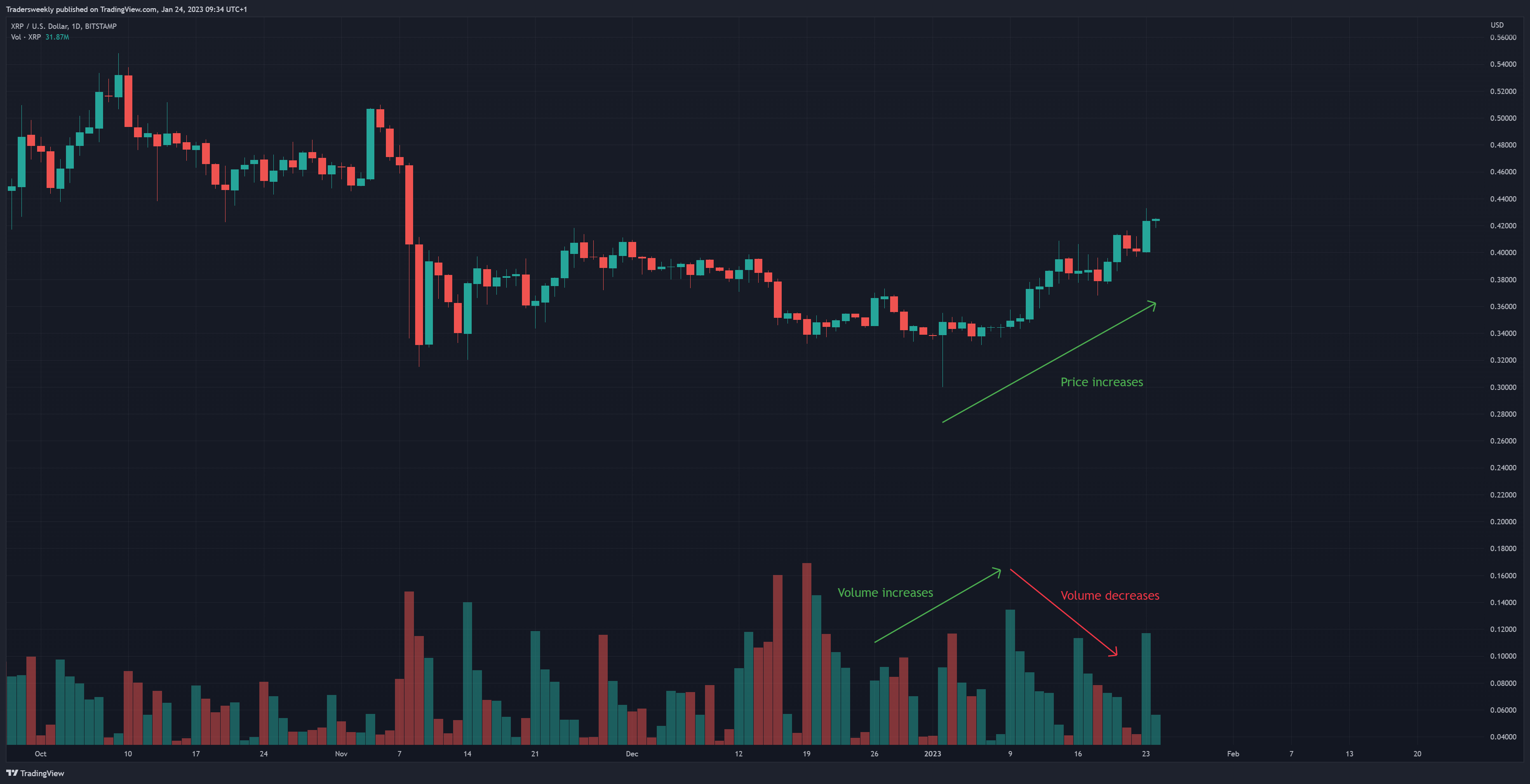BITSTAMP:XRPUSD Chart Image by Tradersweekly