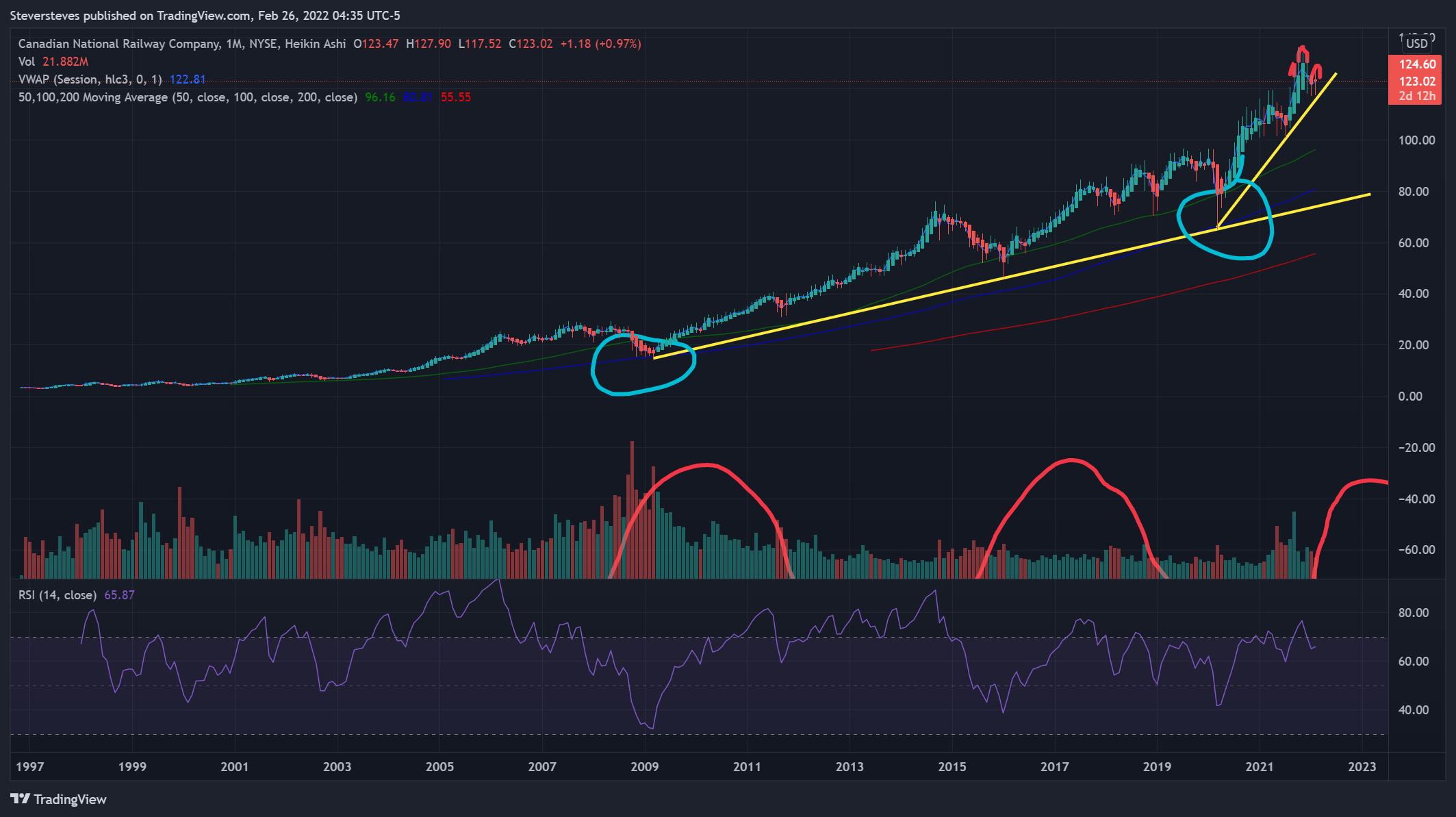 NYSE:CNI Chart Image by Steversteves