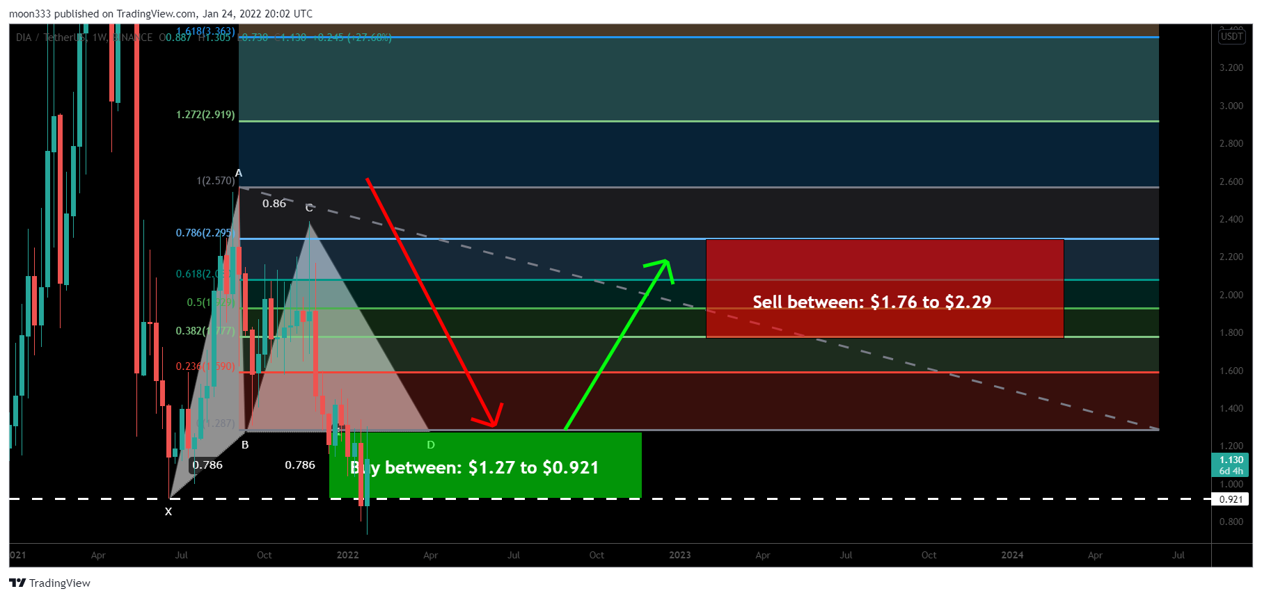 BINANCE:DIAUSDT Chart Image by moon333