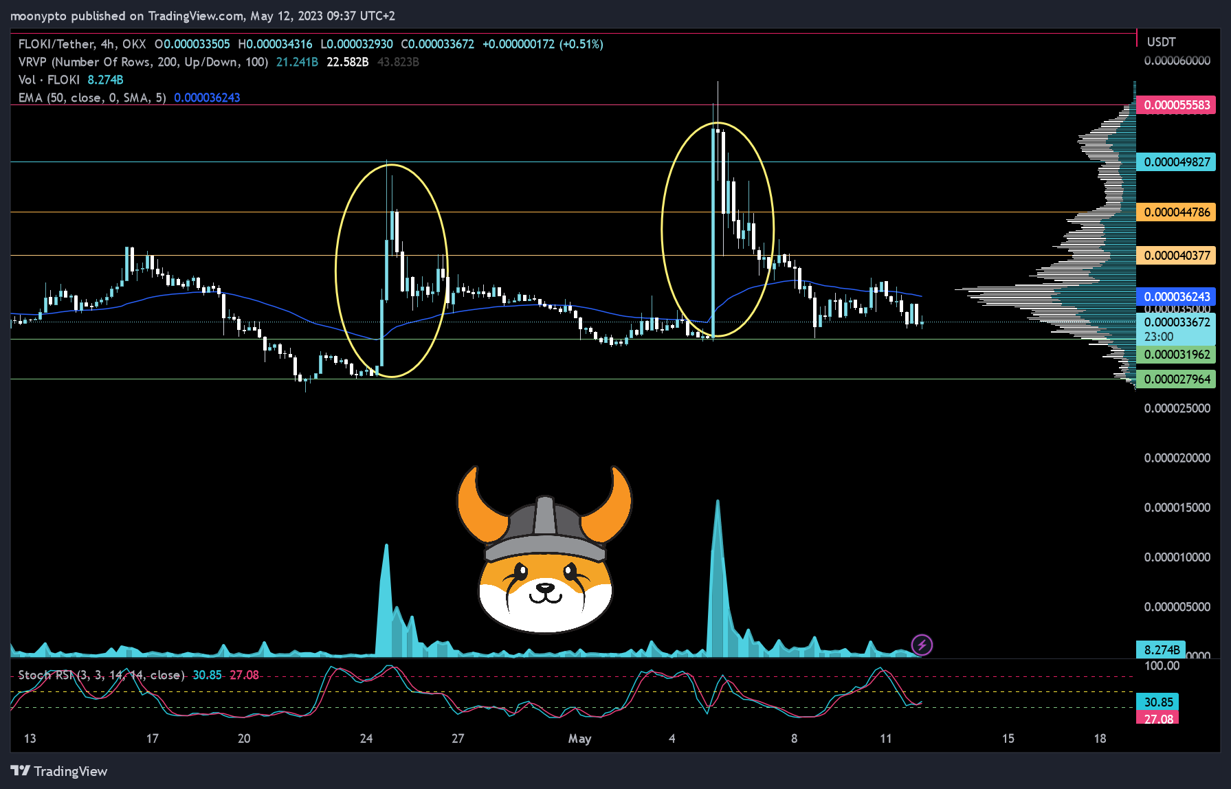 OKX:FLOKIUSDT Chart Image by moonypto