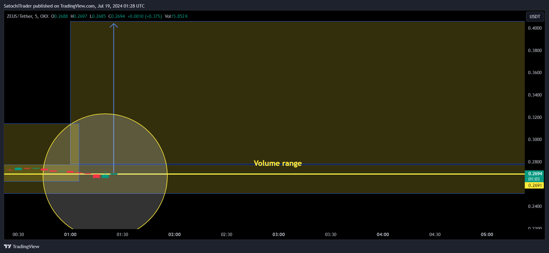 OKX:ZEUSUSDT Chart Image by SatochiTrader