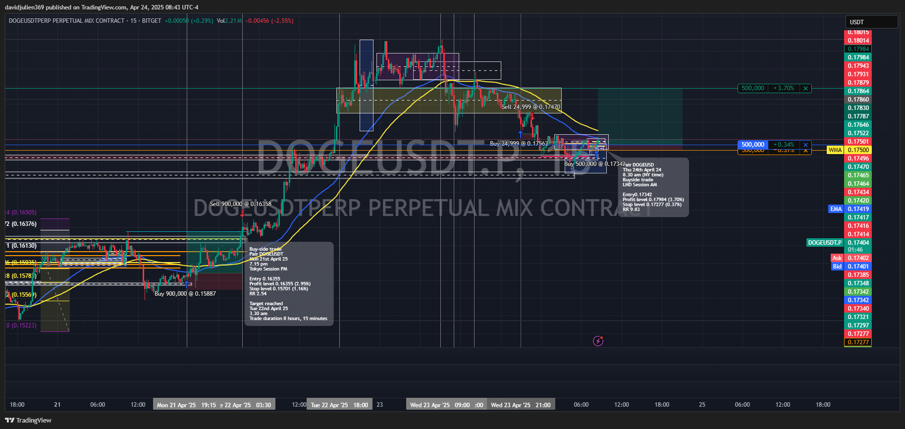 BITGET:DOGEUSDT.P Chart Image by davidjulien369