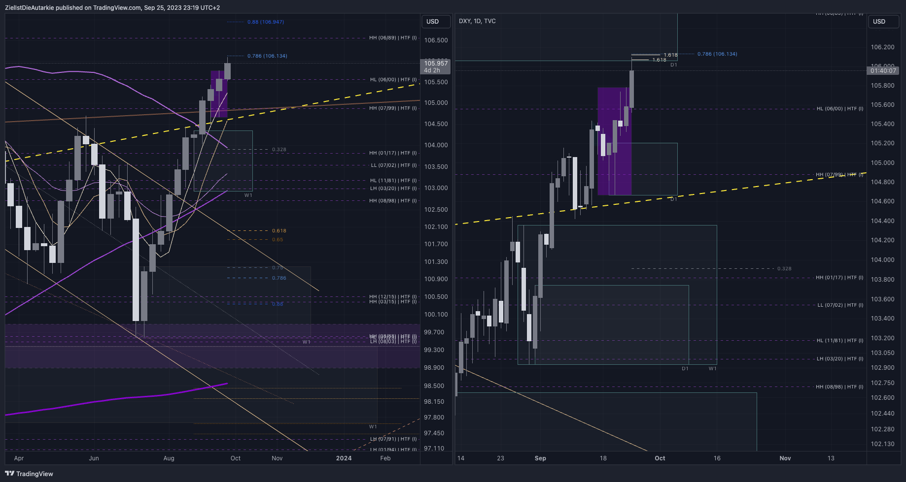 TVC:DXY Chart Image by ZielIstDieAutarkie