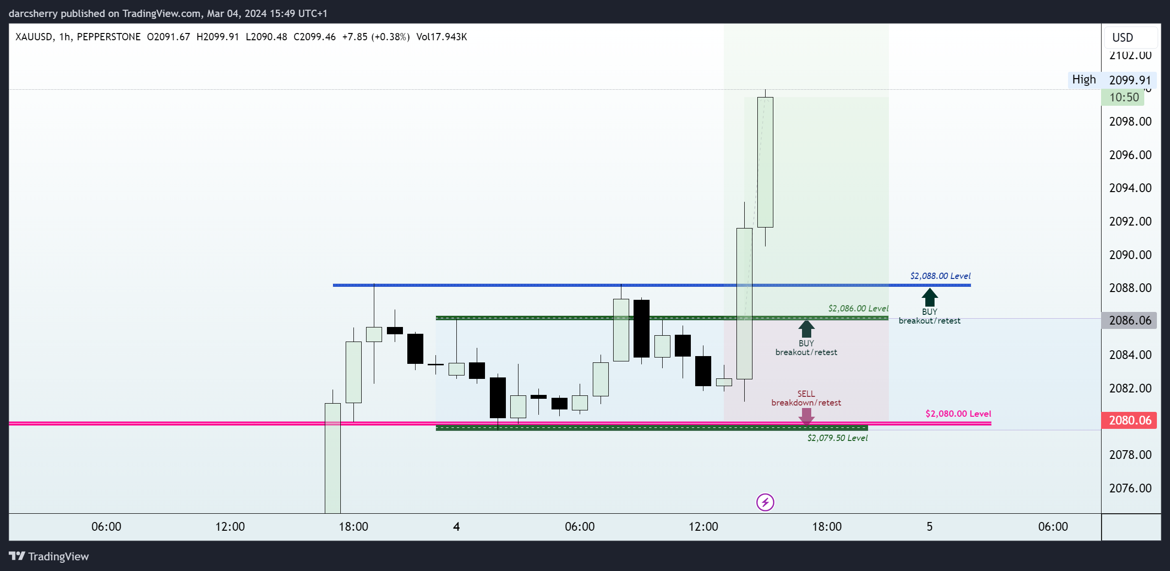 PEPPERSTONE:XAUUSD Chart Image by darcsherry
