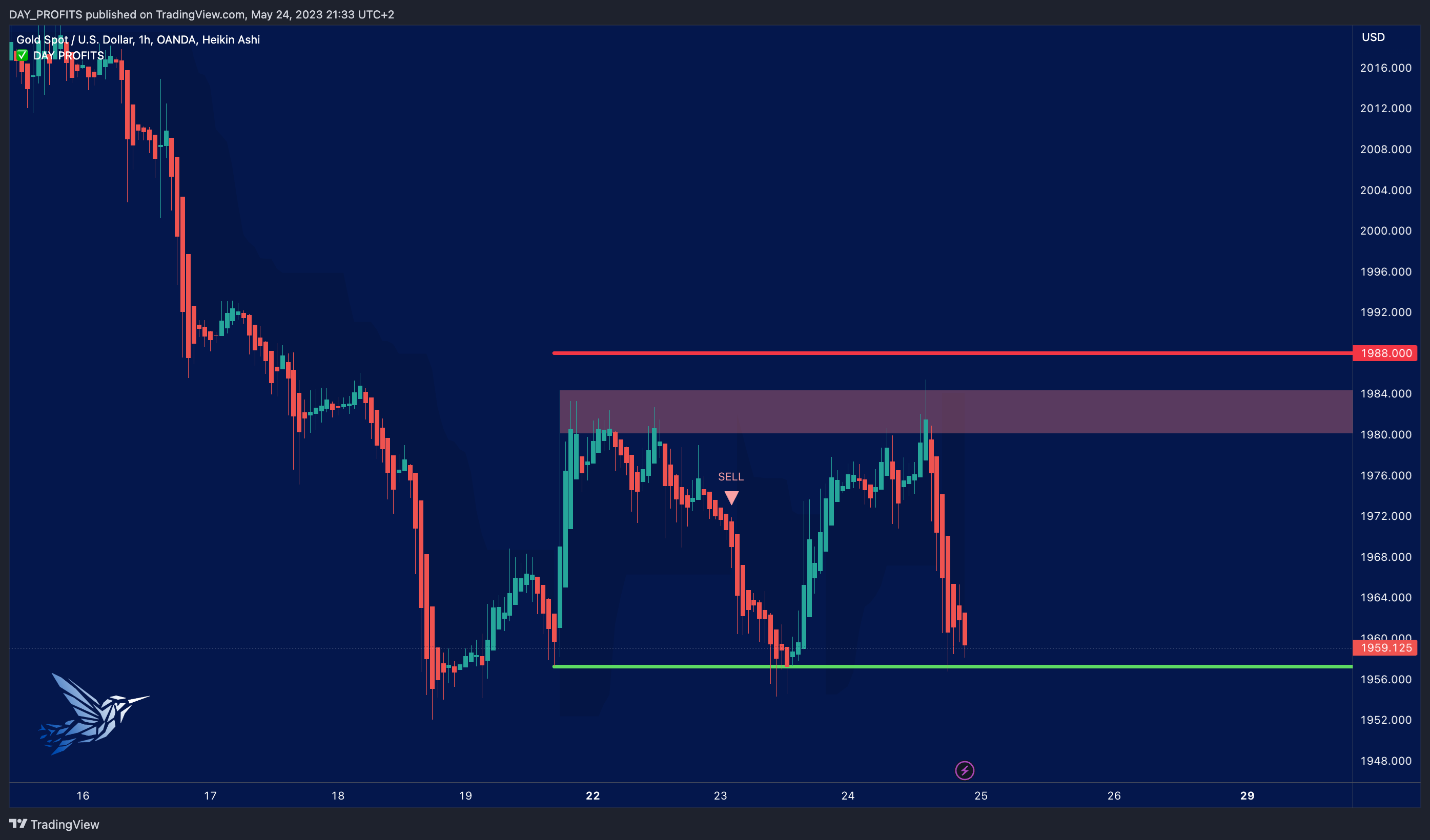 OANDA:XAUUSD Chart Image by DAY_PROFITS