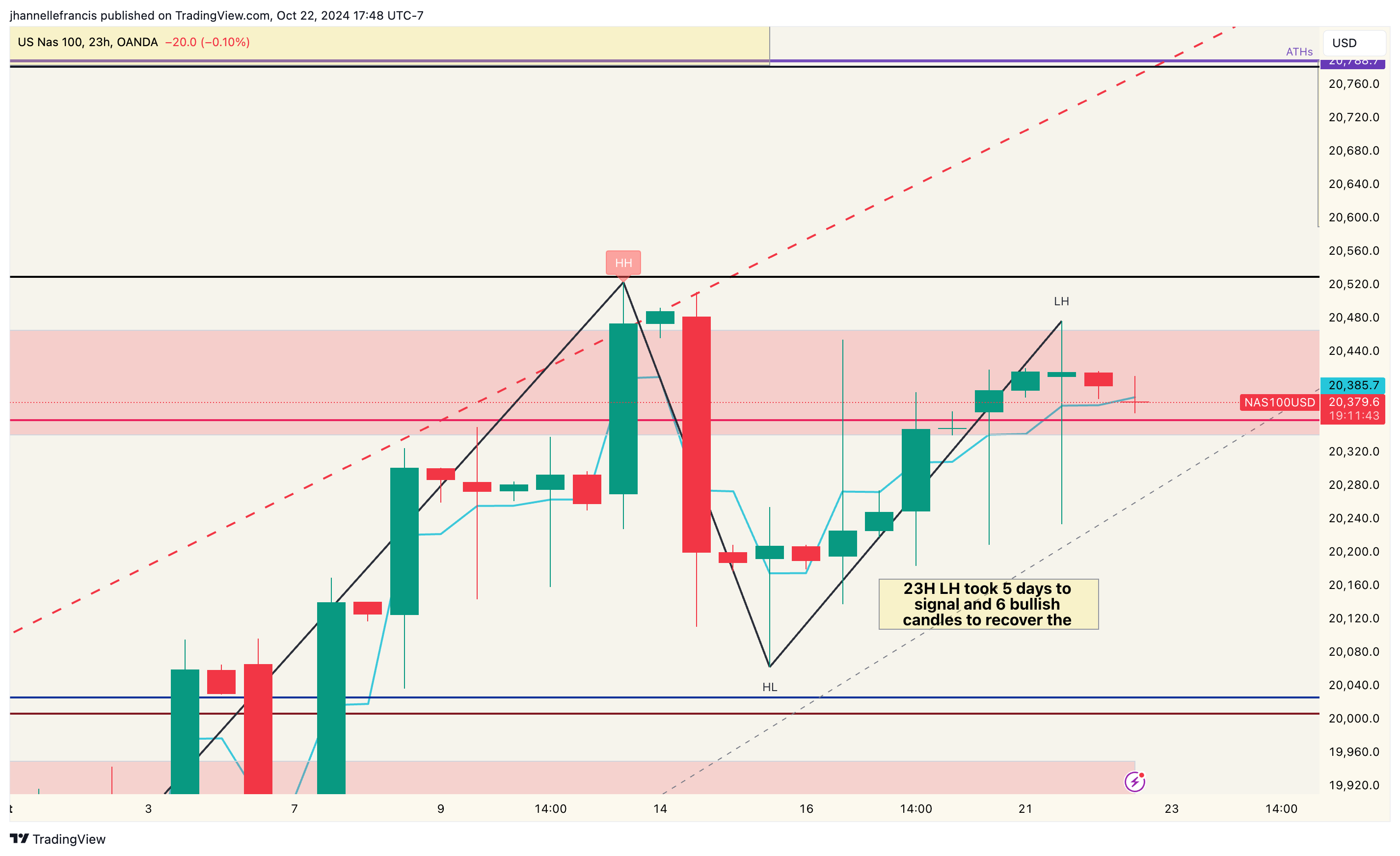 OANDA:NAS100USD Chart Image by ForexxFrancis