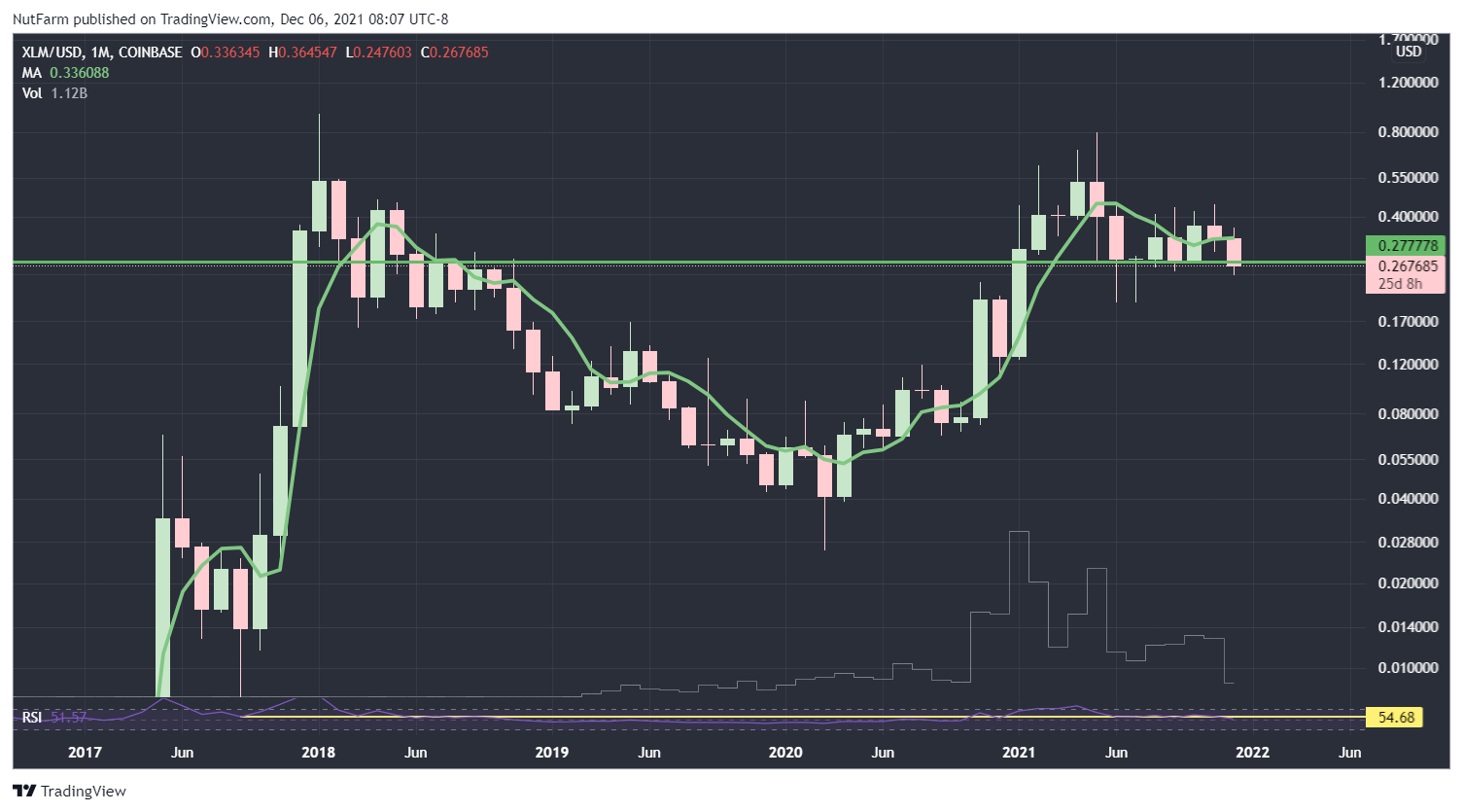 COINBASE:XLMUSD Chart Image by NutFarm